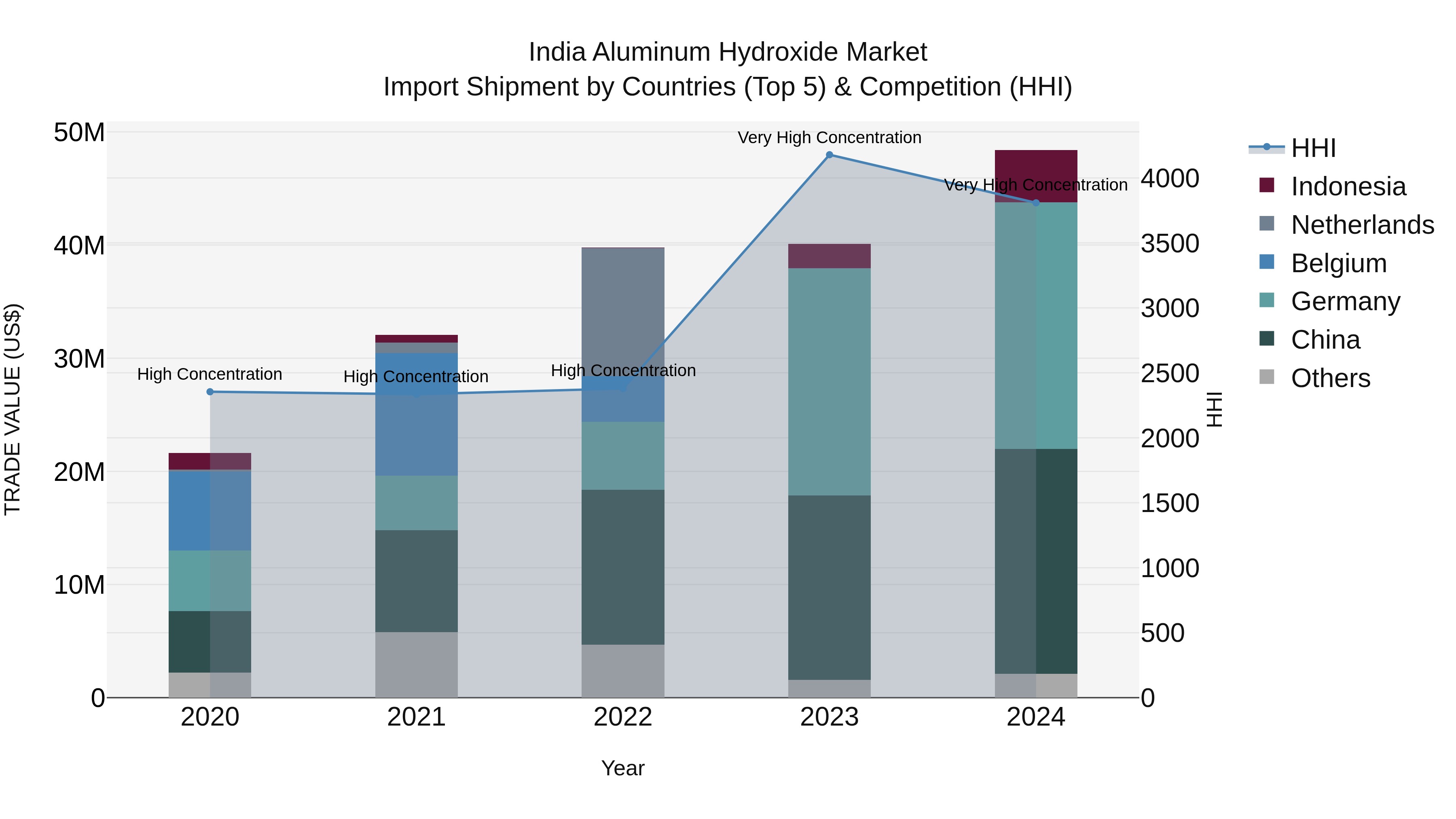 India Aluminum Hydroxide Market Top 5 Importing Countries and Market Competition (HHI) Analysis
