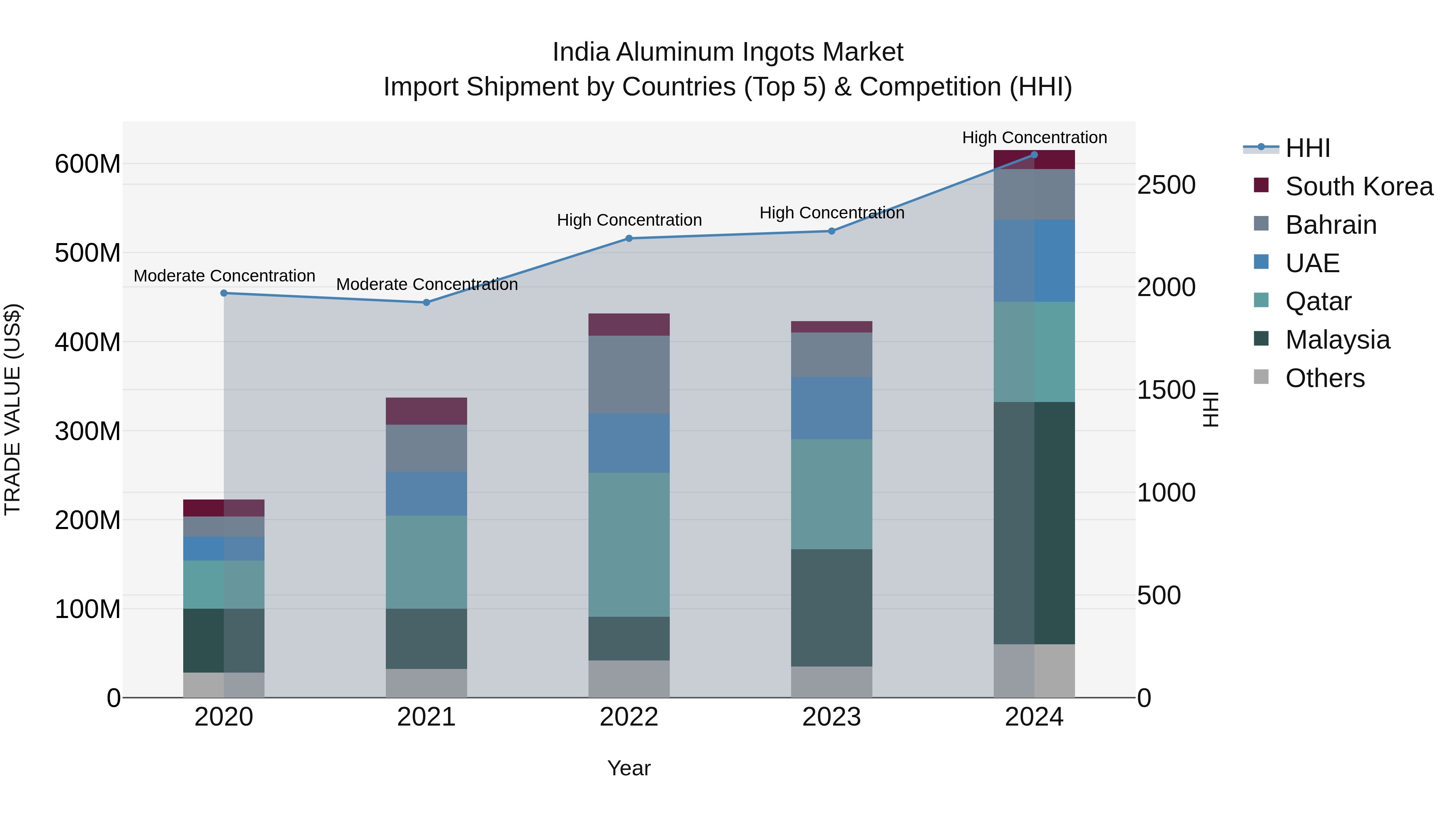 India Aluminum Ingots Market Top 5 Importing Countries and Market Competition (HHI) Analysis