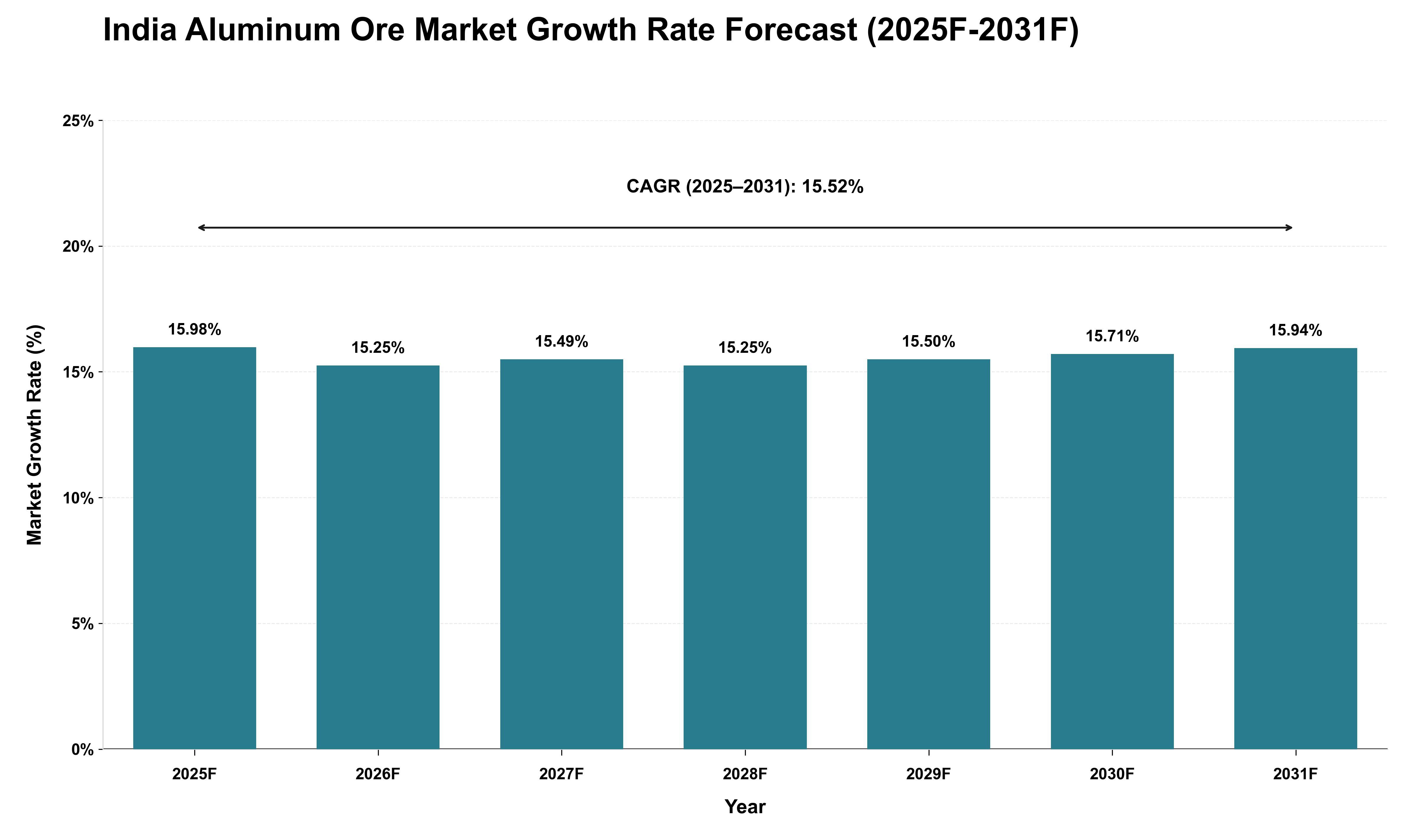 India Aluminum Ore Market Growth Rate Analysis (2025 - 2031)