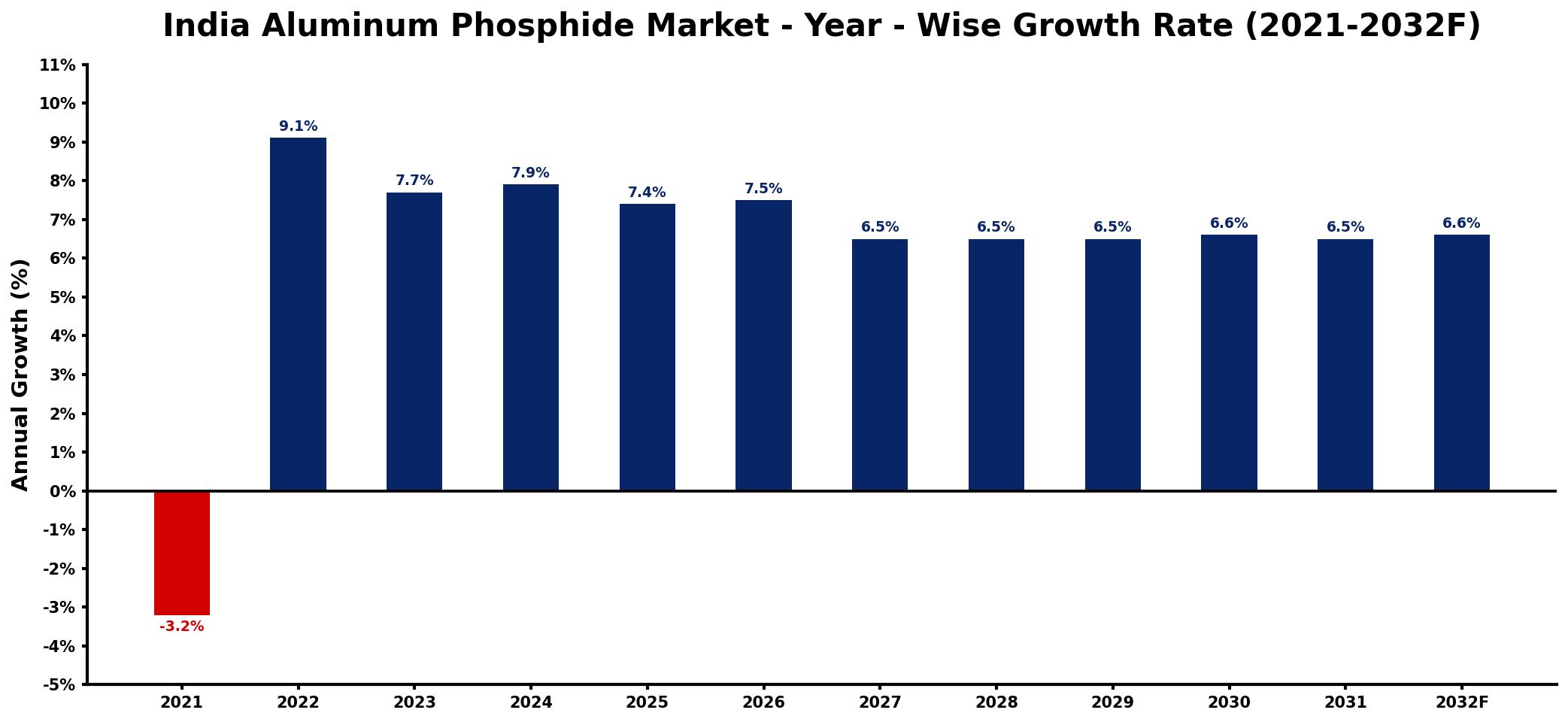 India Aluminum Phosphide Market Year-wise Growth Rate and Key Drivers