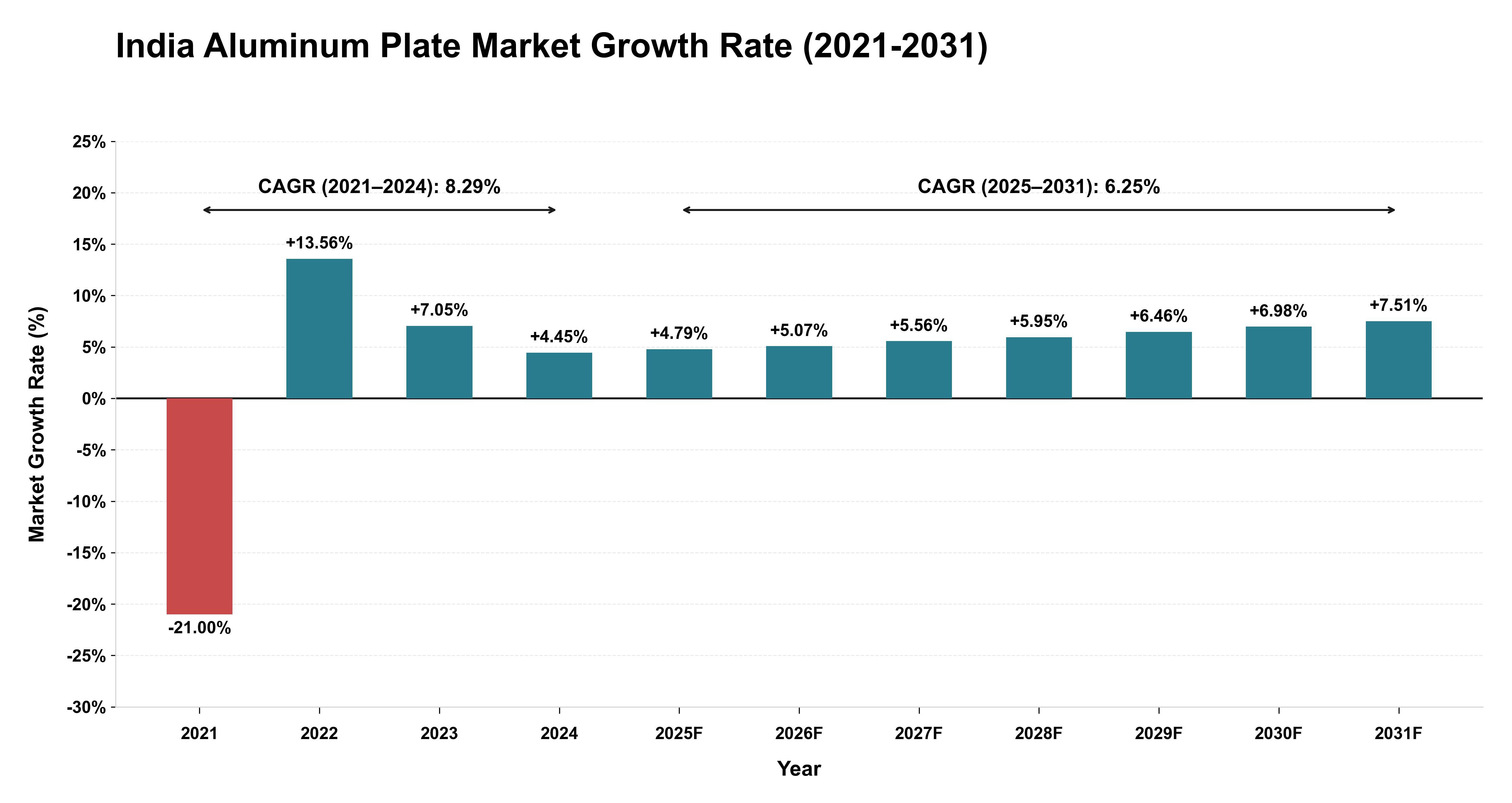 India Aluminum Plate Market Growth Rate Analysis (2021-2031)