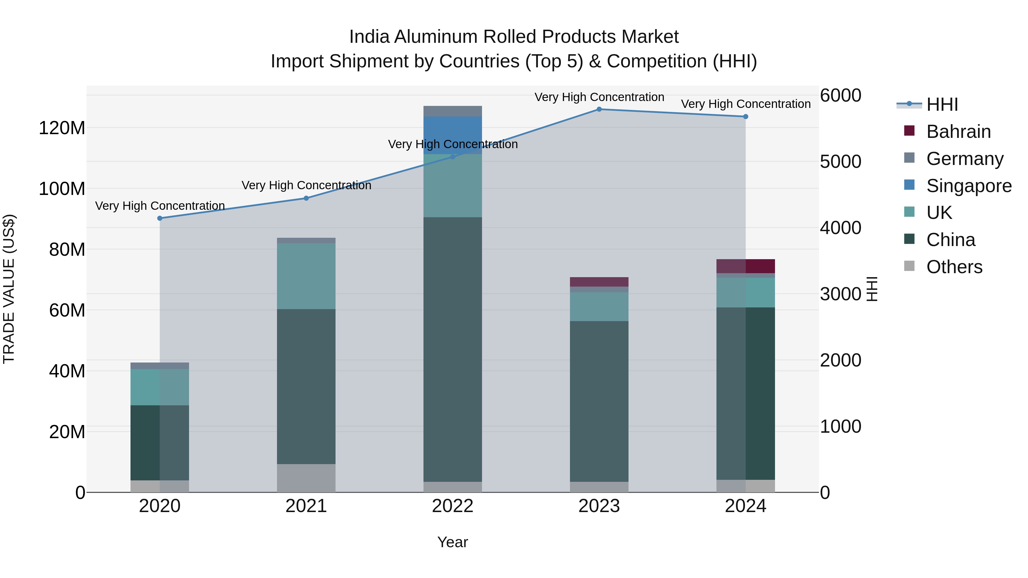 India Aluminum Rolled Products Market Top 5 Importing Countries and Market Competition (HHI) Analysis