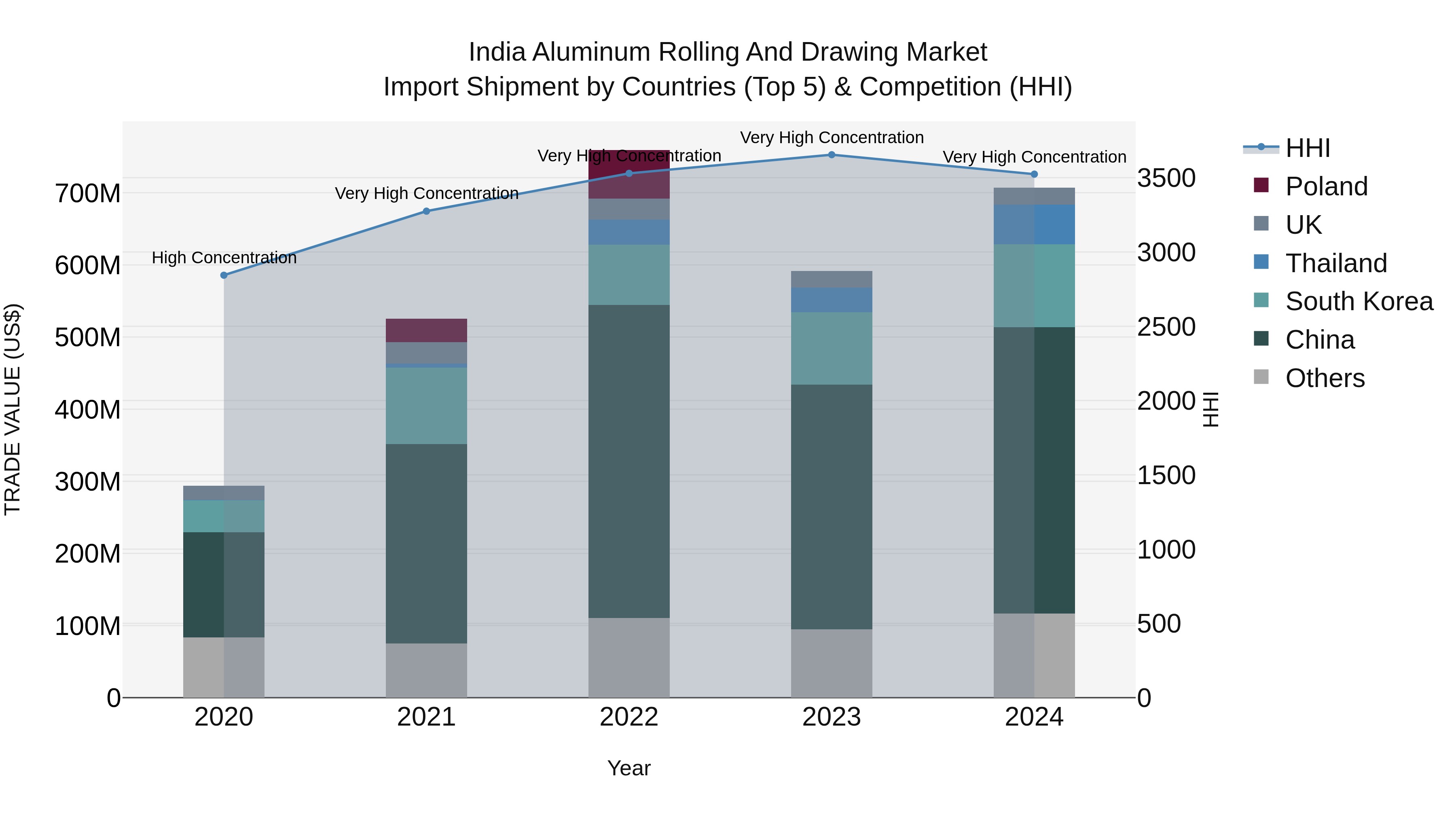 India Aluminum Rolling and Drawing Market Top 5 Importing Countries and Market Competition (HHI) Analysis