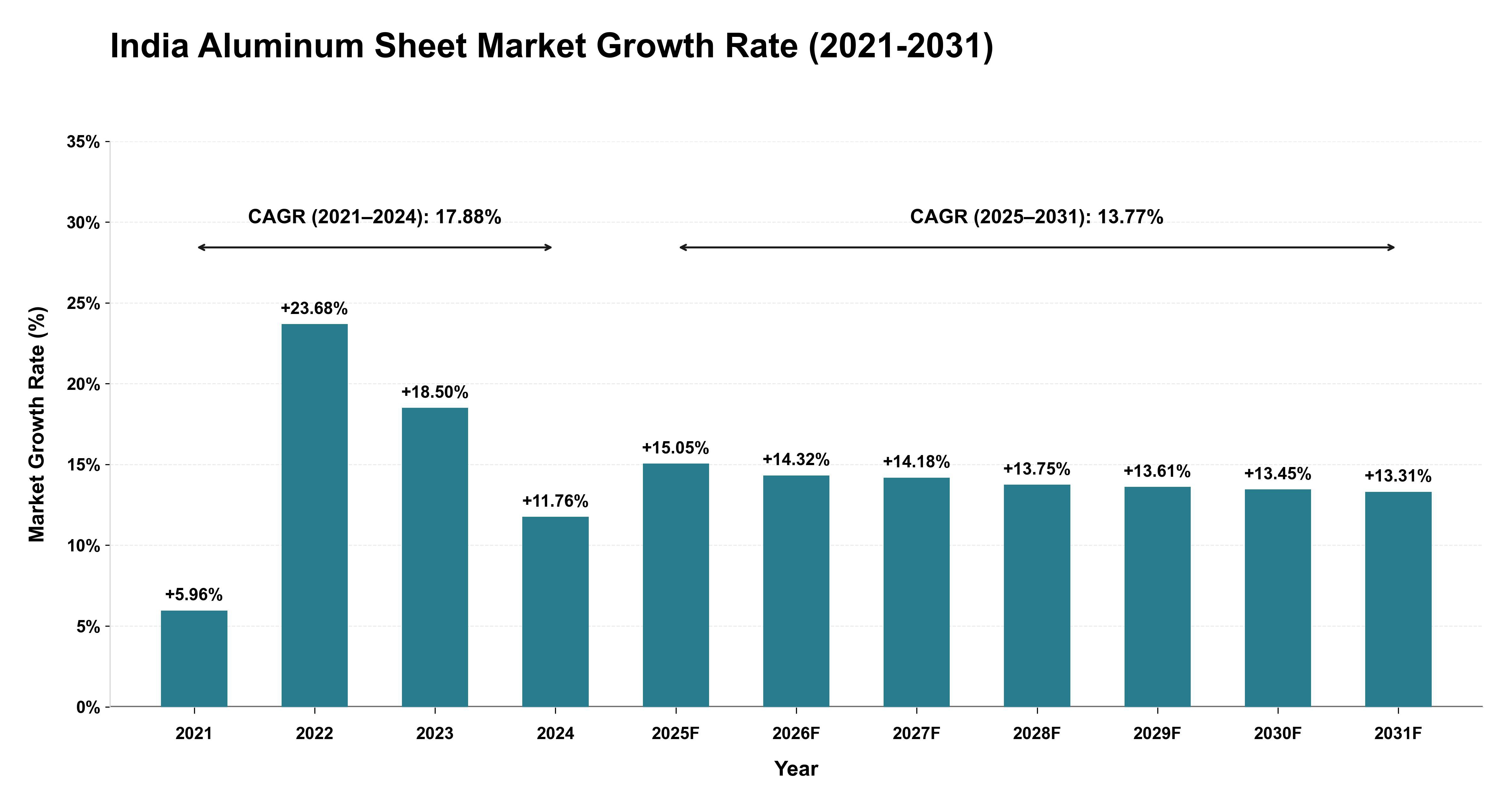 India Aluminum Sheet Market Growth Rate Analysis (2021-2031)