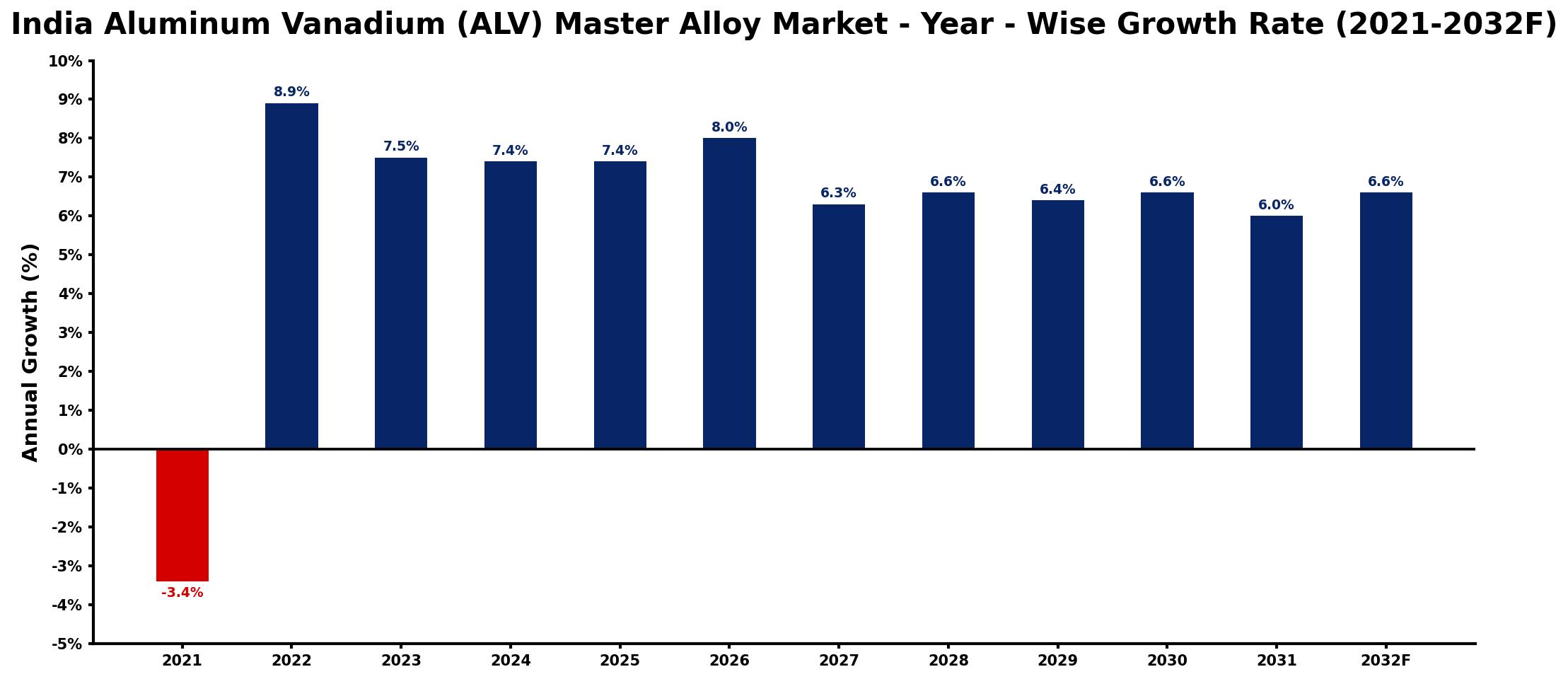 India Aluminum Vanadium (ALV) Master Alloy Market Year-wise Growth Rate and Key Drivers
