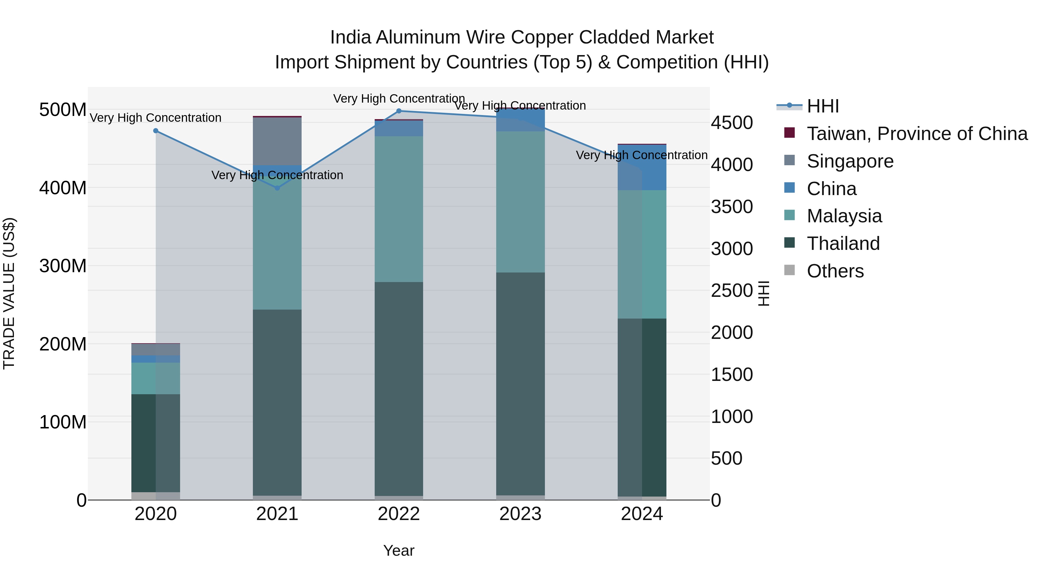 India Aluminum Wire Copper Cladded Market Top 5 Importing Countries and Market Competition (HHI) Analysis