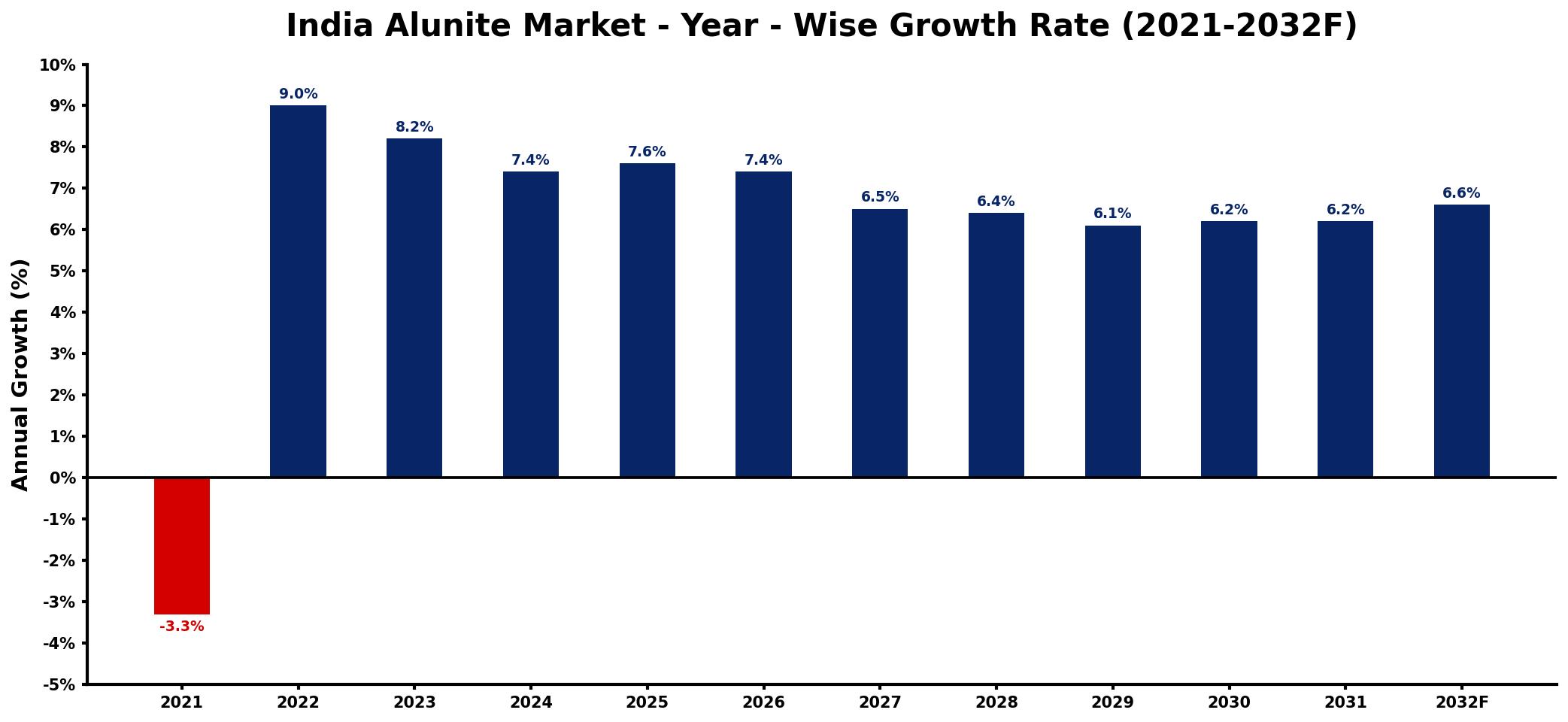 India Alunite Market Year-wise Growth Rate and Key Drivers