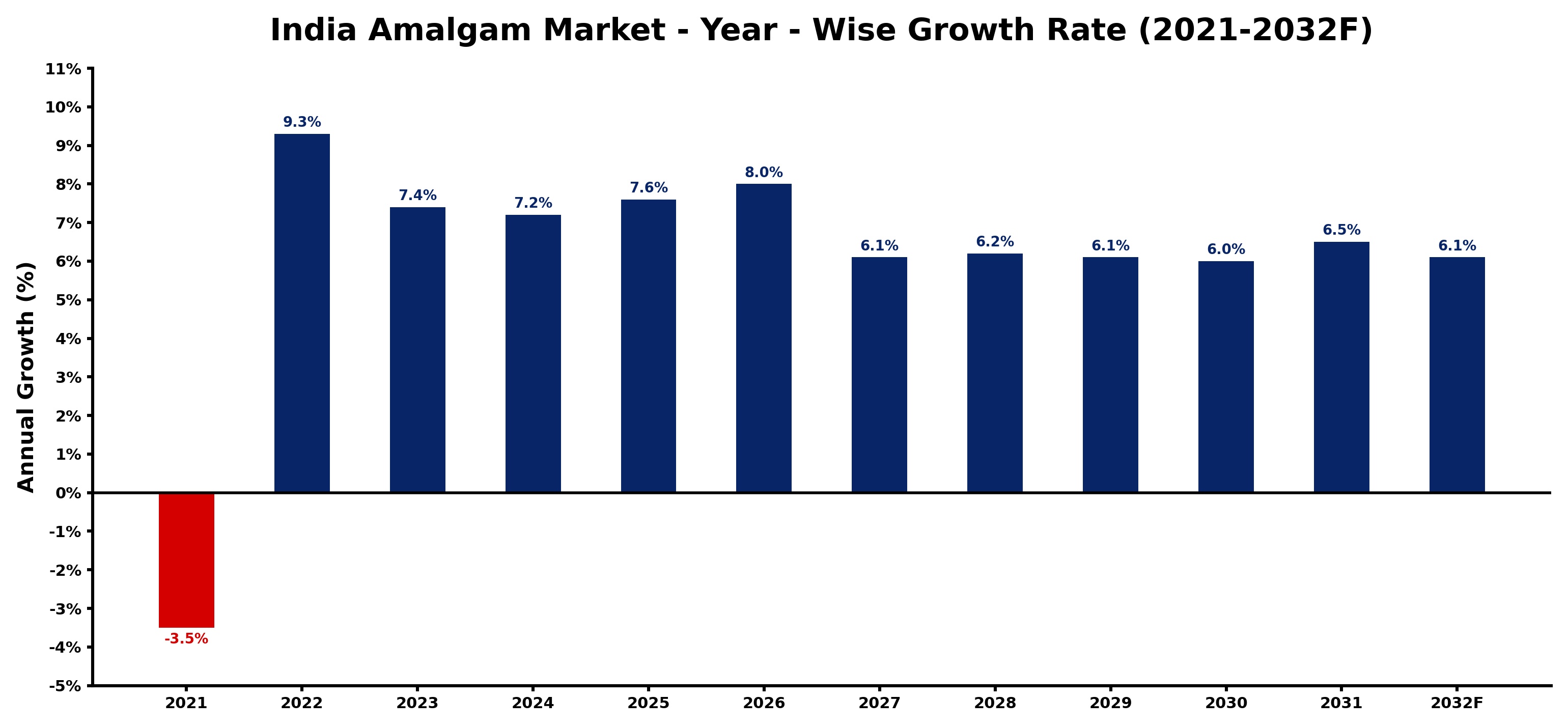 India Amalgam Market Year-wise Growth Rate and Key Drivers