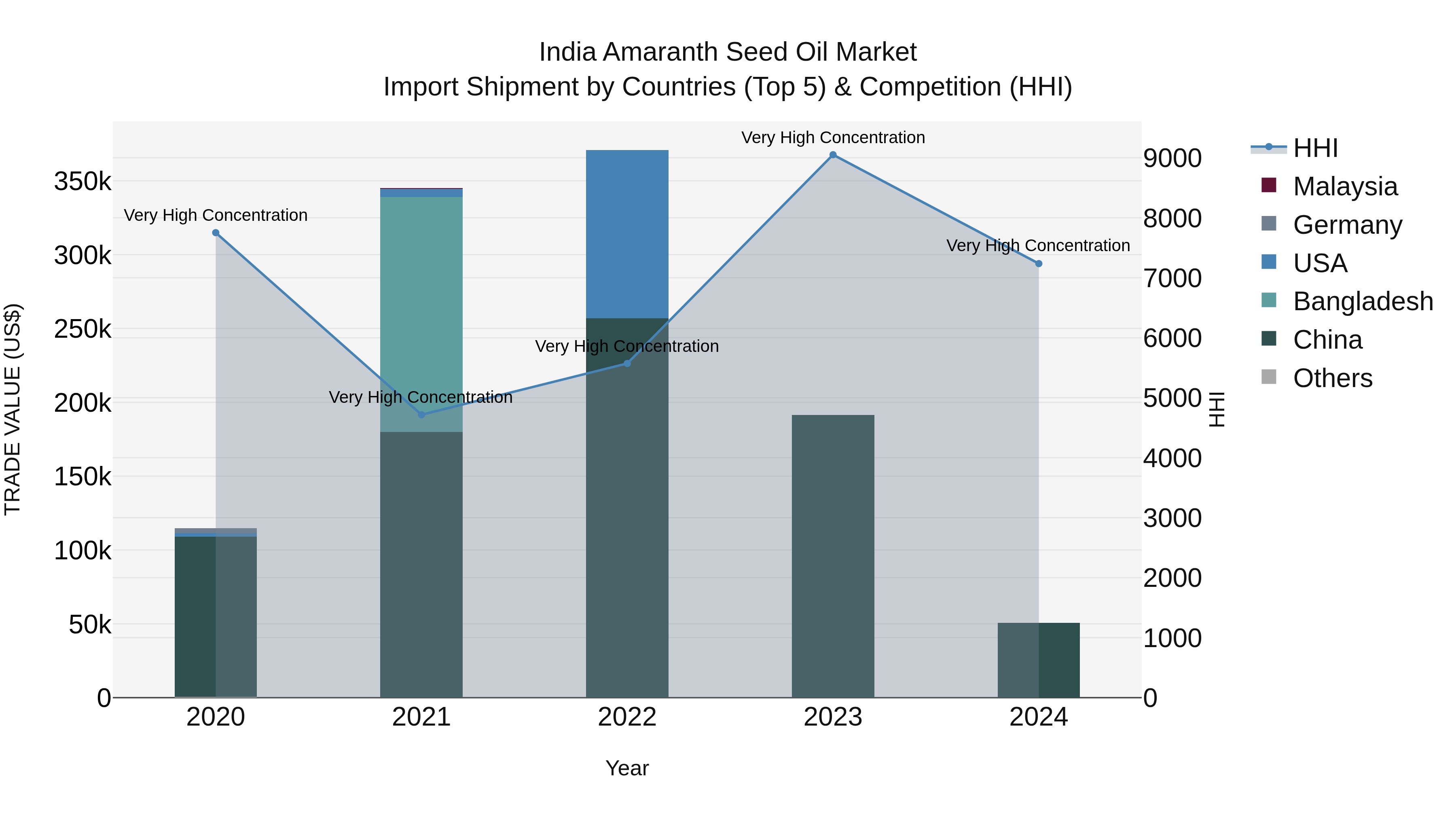 India Amaranth Seed Oil Market Top 5 Importing Countries and Market Competition (HHI) Analysis