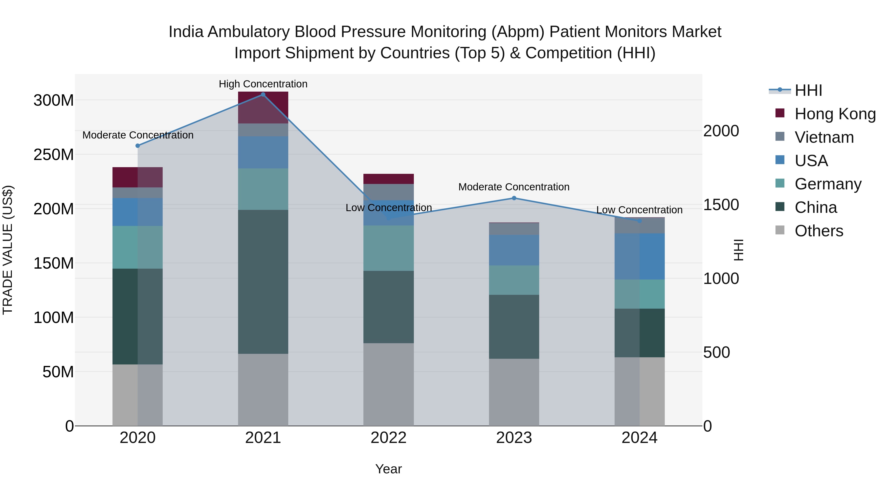 India Ambulatory Blood Pressure Monitoring (Abpm) Patient Monitors Market Top 5 Importing Countries and Market Competition (HHI) Analysis