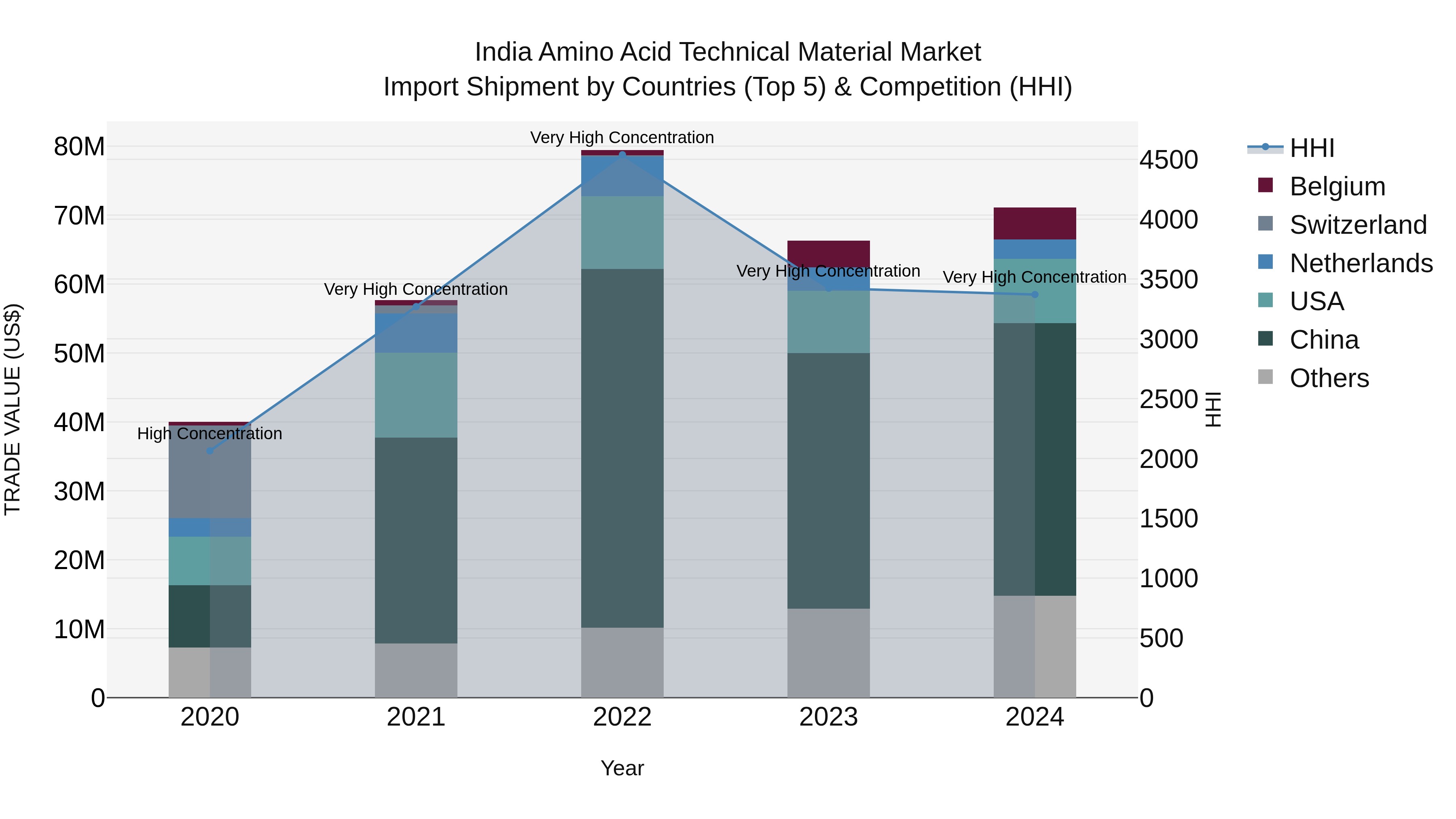 India Amino Acid Technical Material Market Top 5 Importing Countries and Market Competition (HHI) Analysis