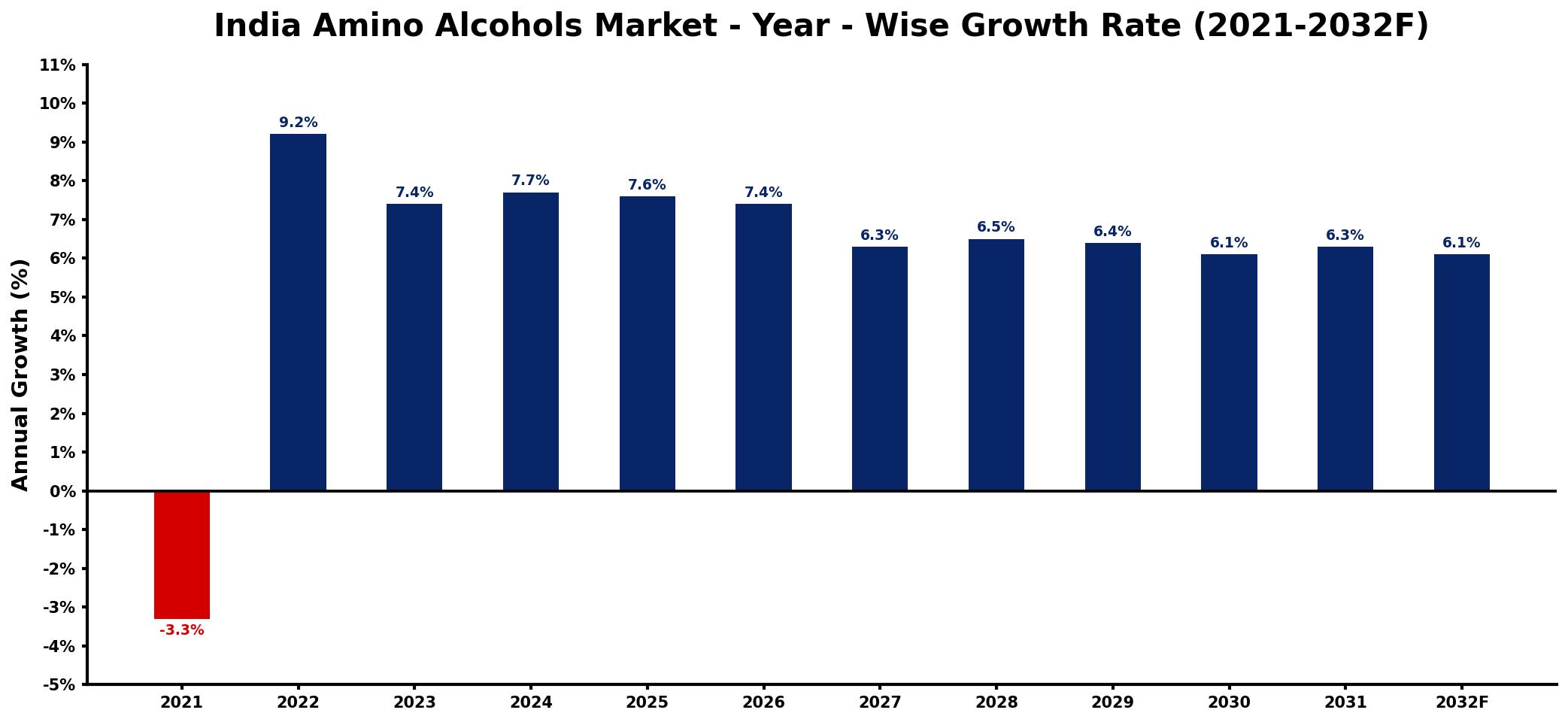 India Amino Alcohols Market Year-wise Growth Rate and Key Drivers