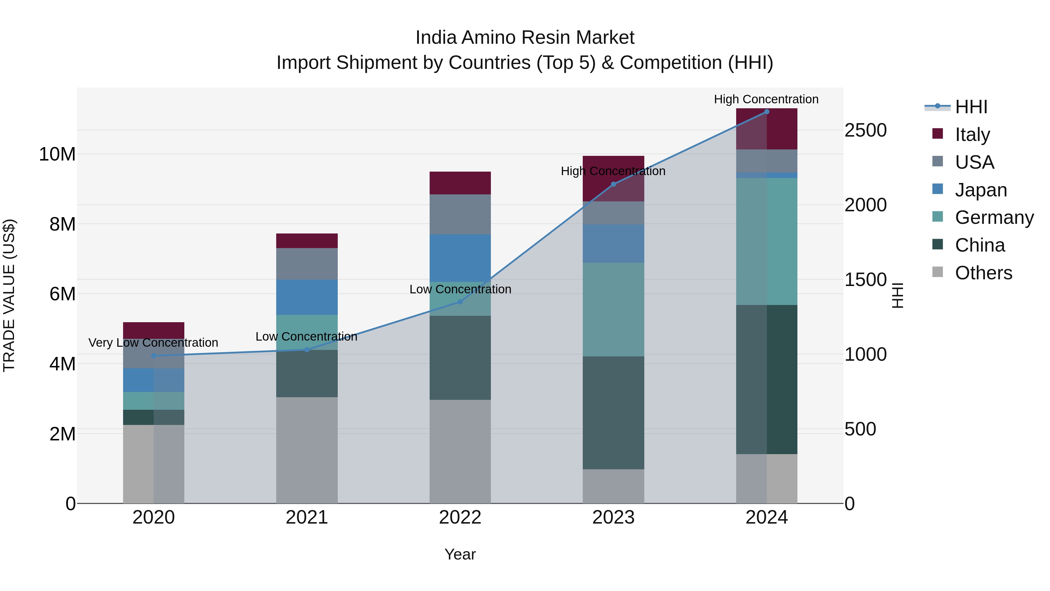 India Amino Resin Market Top 5 Importing Countries and Market Competition (HHI) Analysis