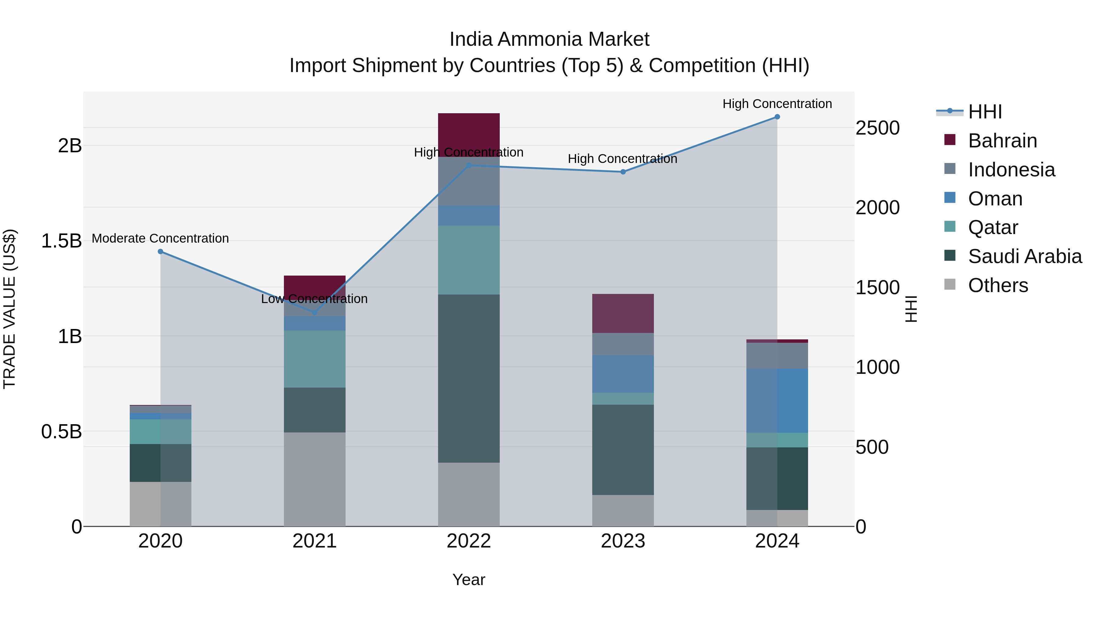 India Ammonia Market Top 5 Importing Countries and Market Competition (HHI) Analysis