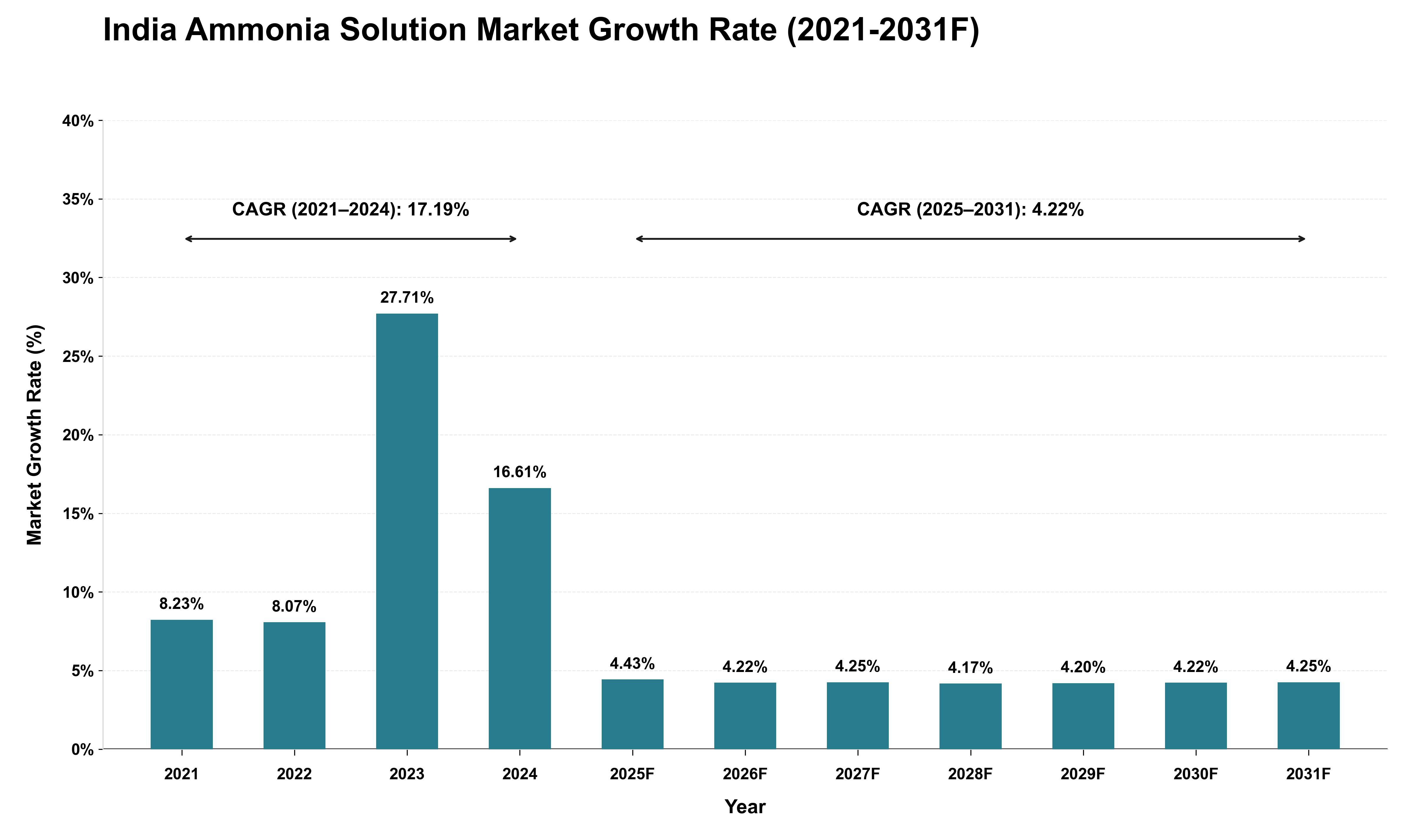India Ammonia Solution Market Growth Rate Analysis (2021 - 2031)