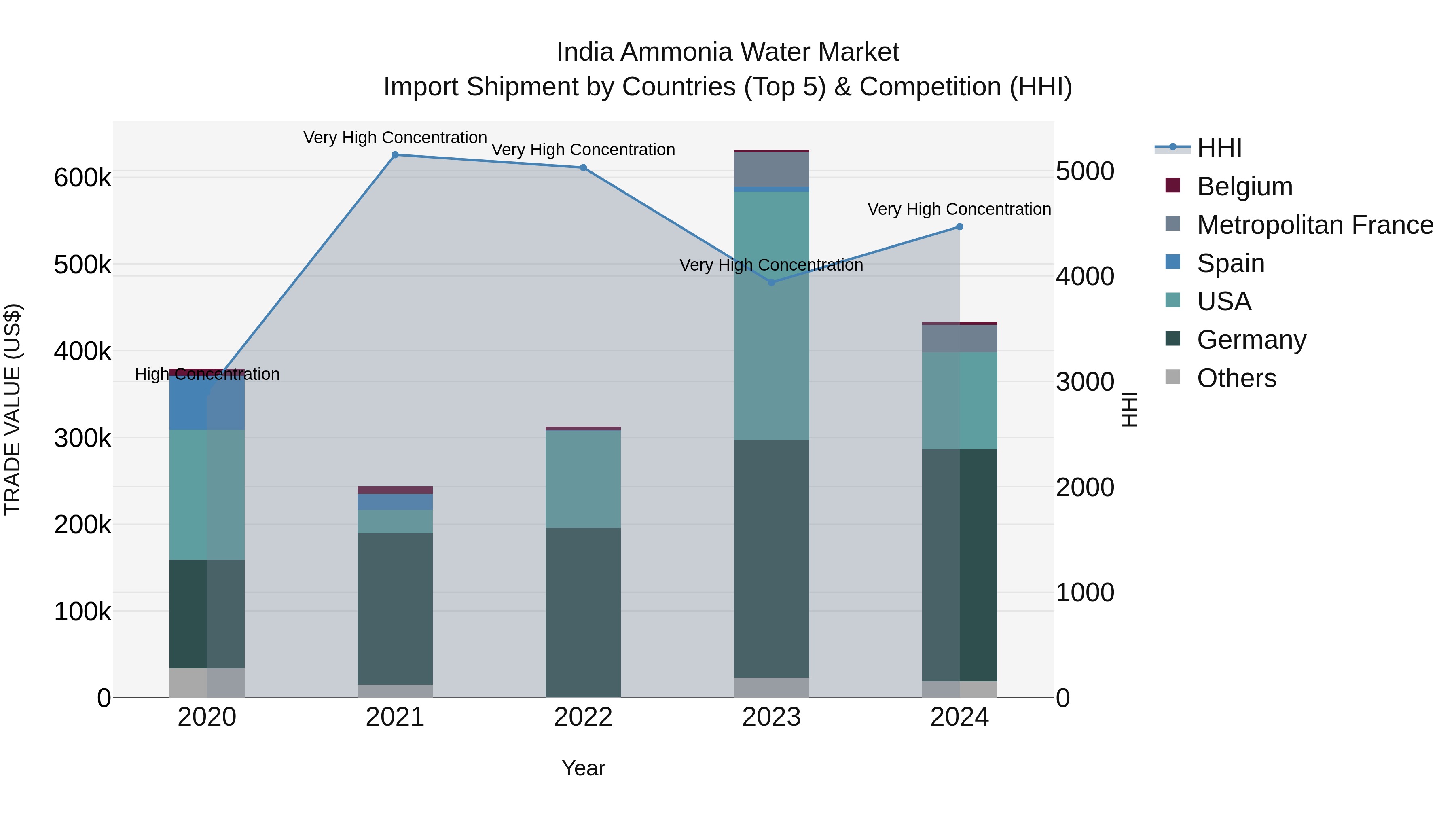 India Ammonia Water Market Top 5 Importing Countries and Market Competition (HHI) Analysis