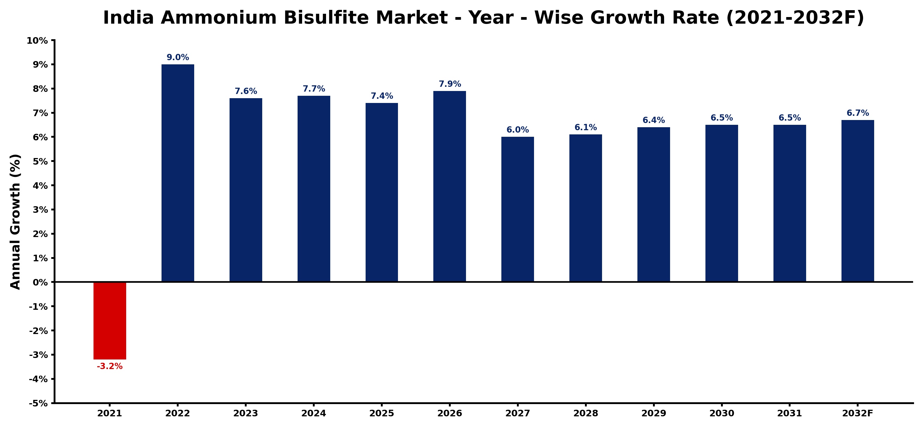 India Ammonium Bisulfite Market Year-wise Growth Rate and Key Drivers