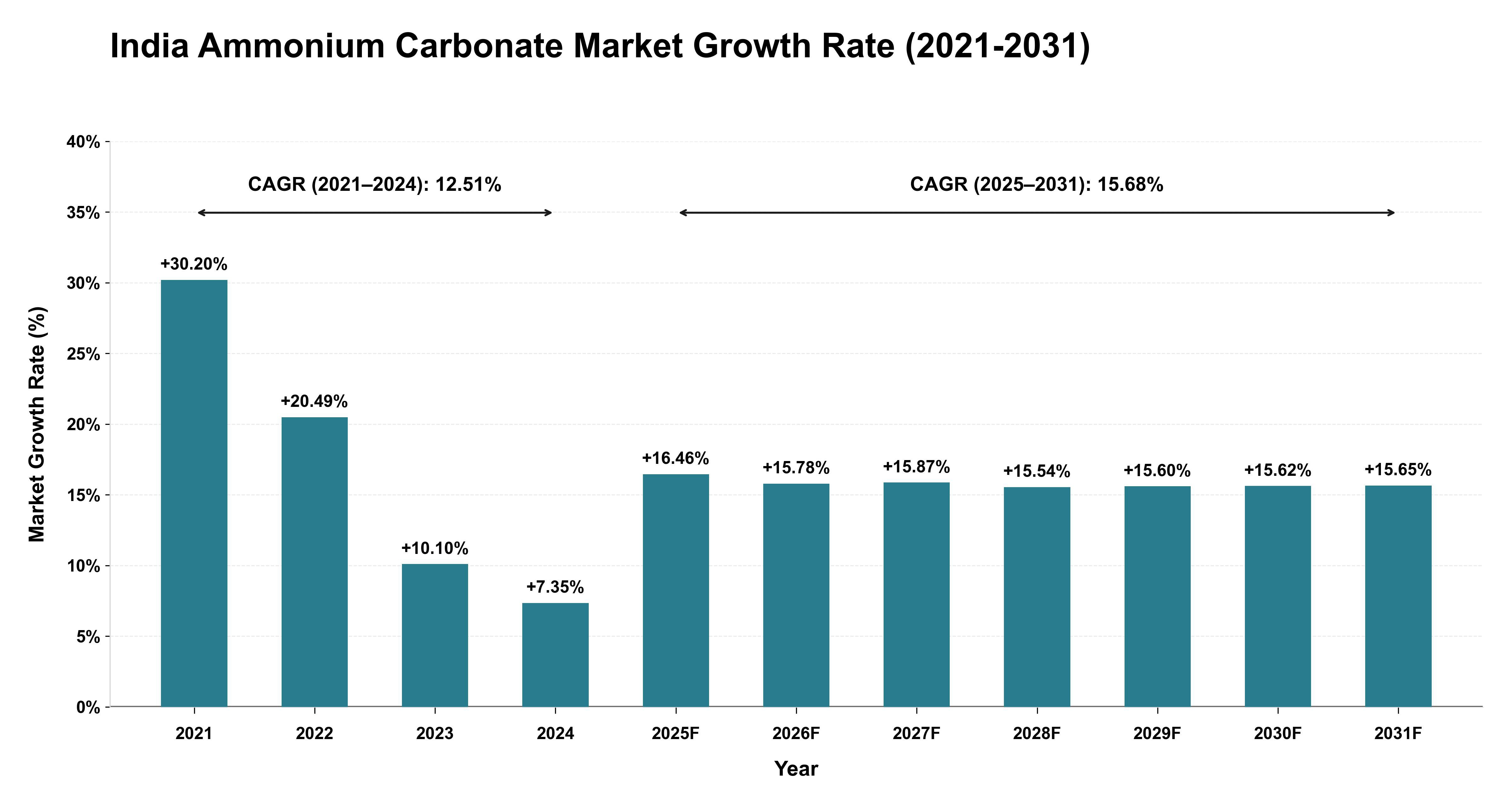 India Ammonium Carbonate Market Growth Rate Analysis (2021-2031)