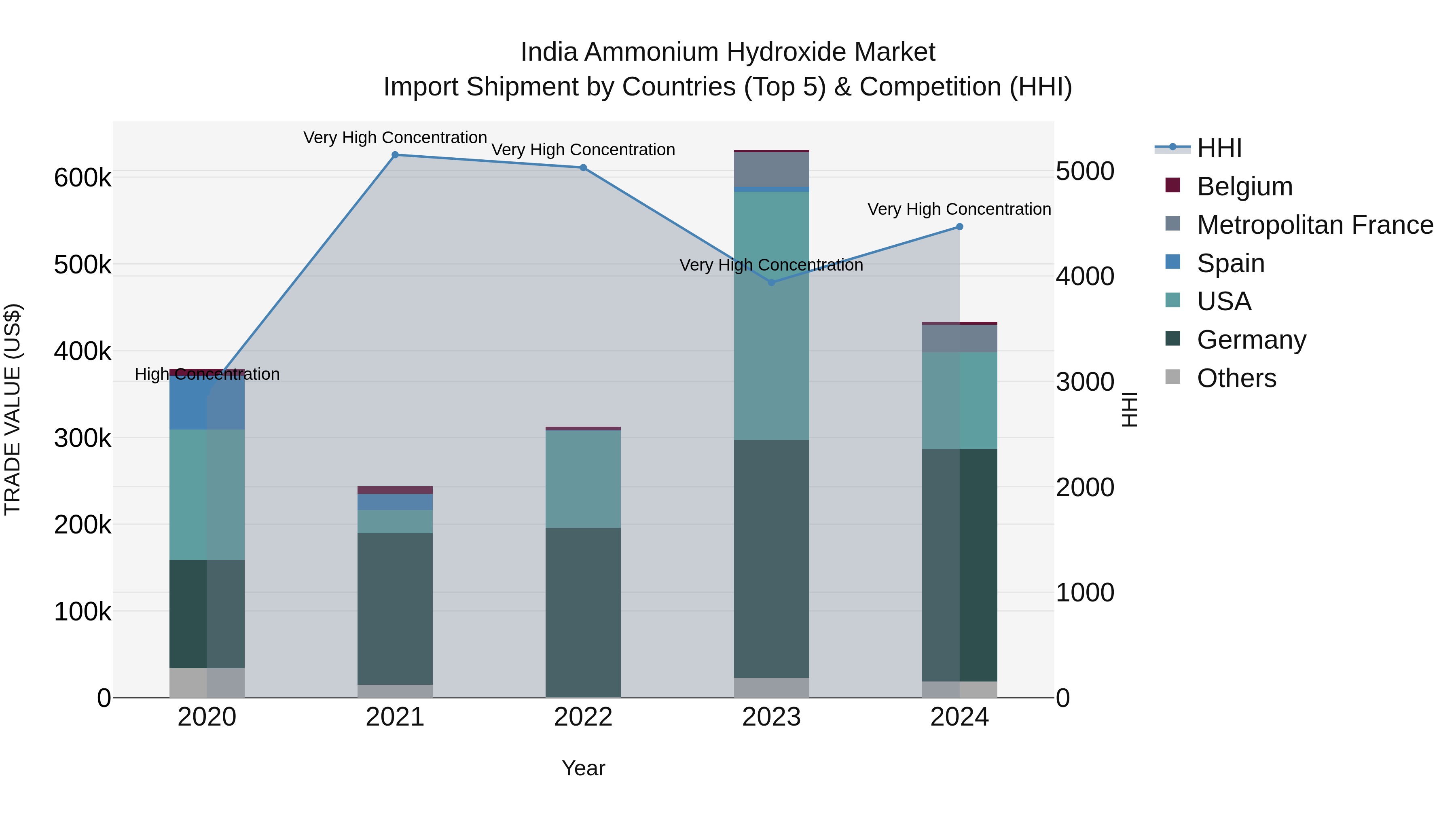 India Ammonium Hydroxide Market Top 5 Importing Countries and Market Competition (HHI) Analysis