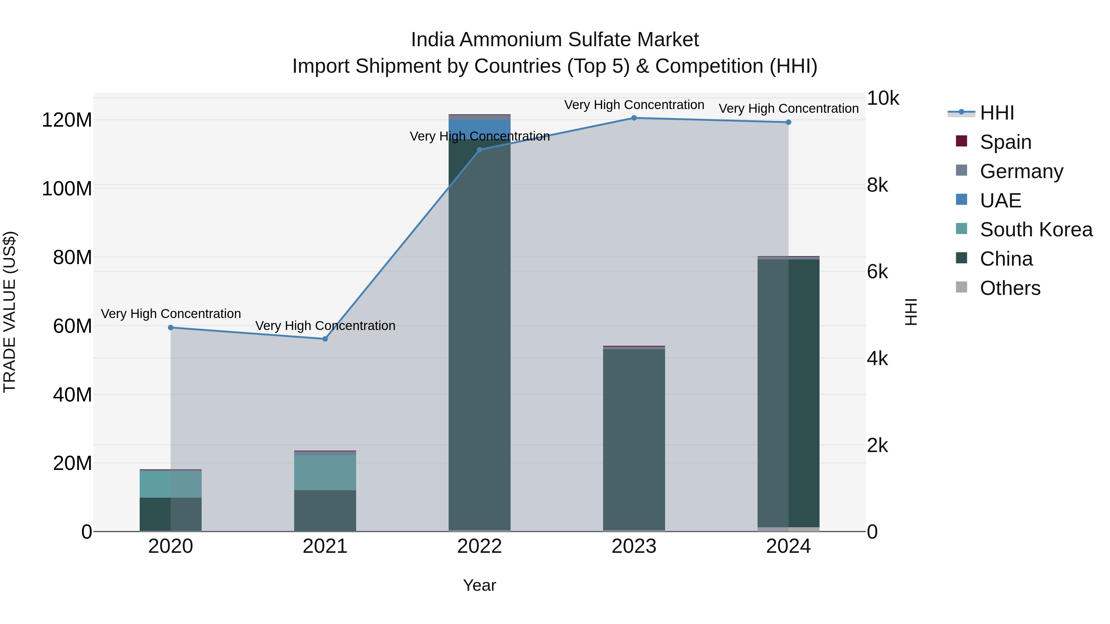 India Ammonium Sulfate Market Top 5 Importing Countries and Market Competition (HHI) Analysis