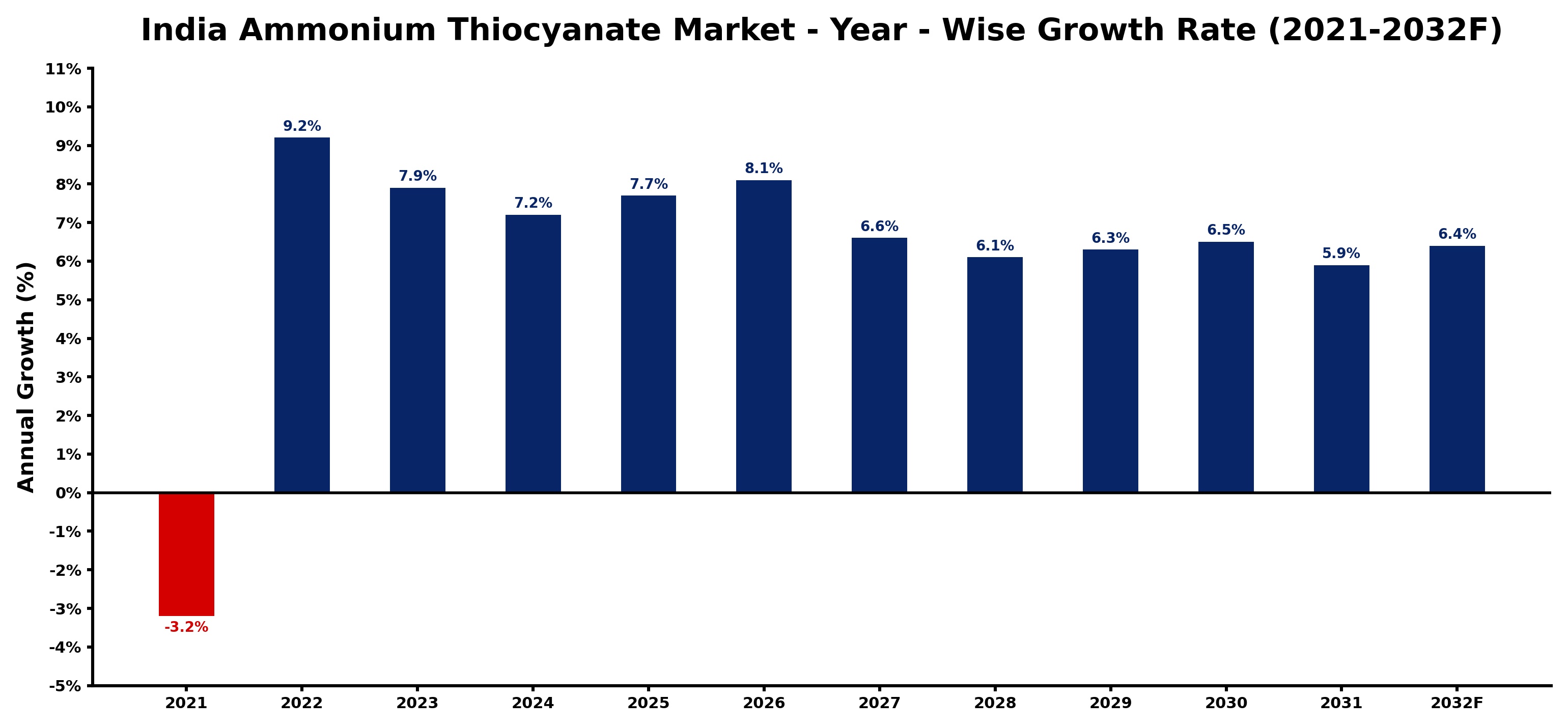 India Ammonium Thiocyanate Market Year-wise Growth Rate and Key Drivers