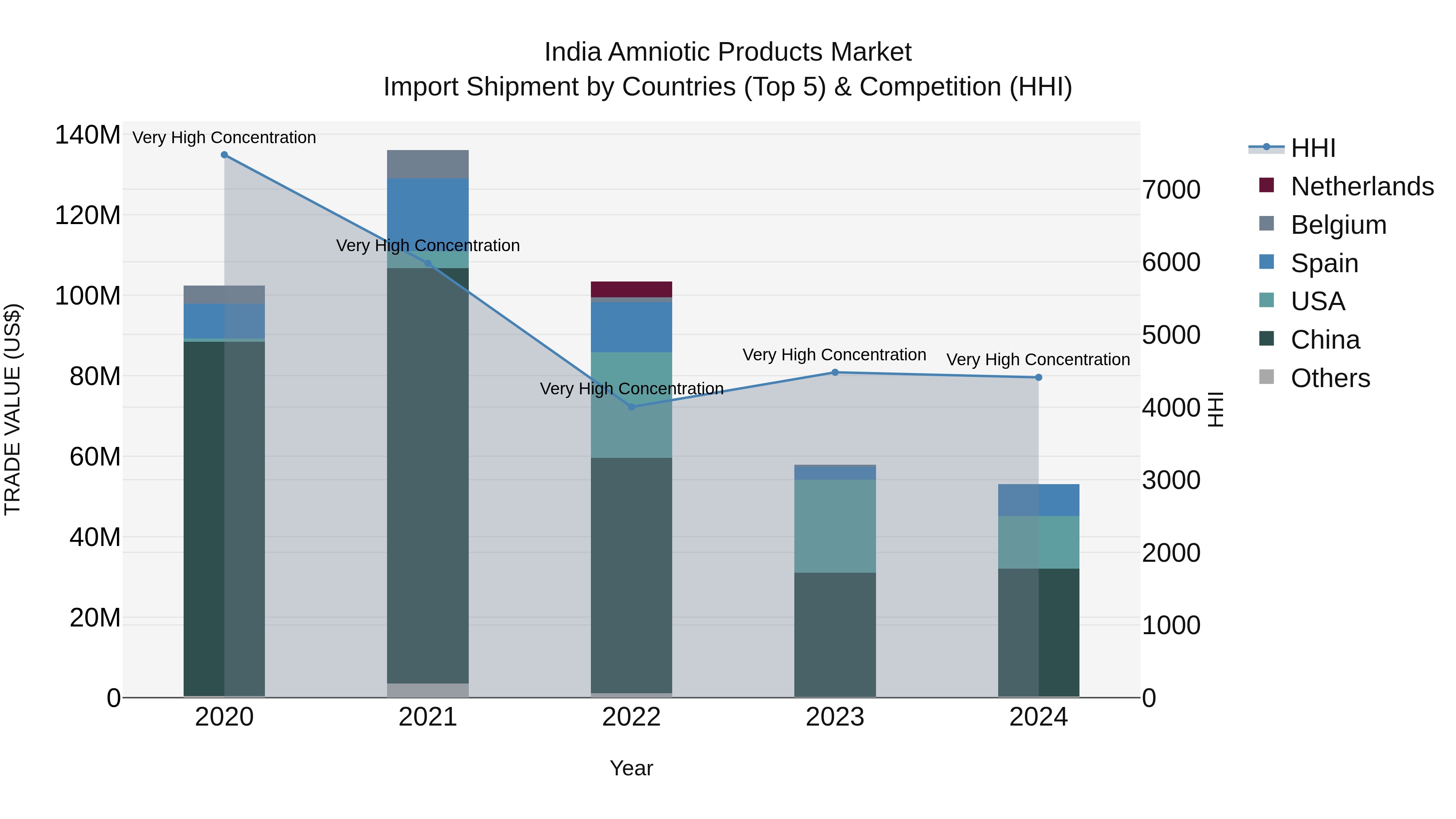 India Amniotic Products Market Top 5 Importing Countries and Market Competition (HHI) Analysis