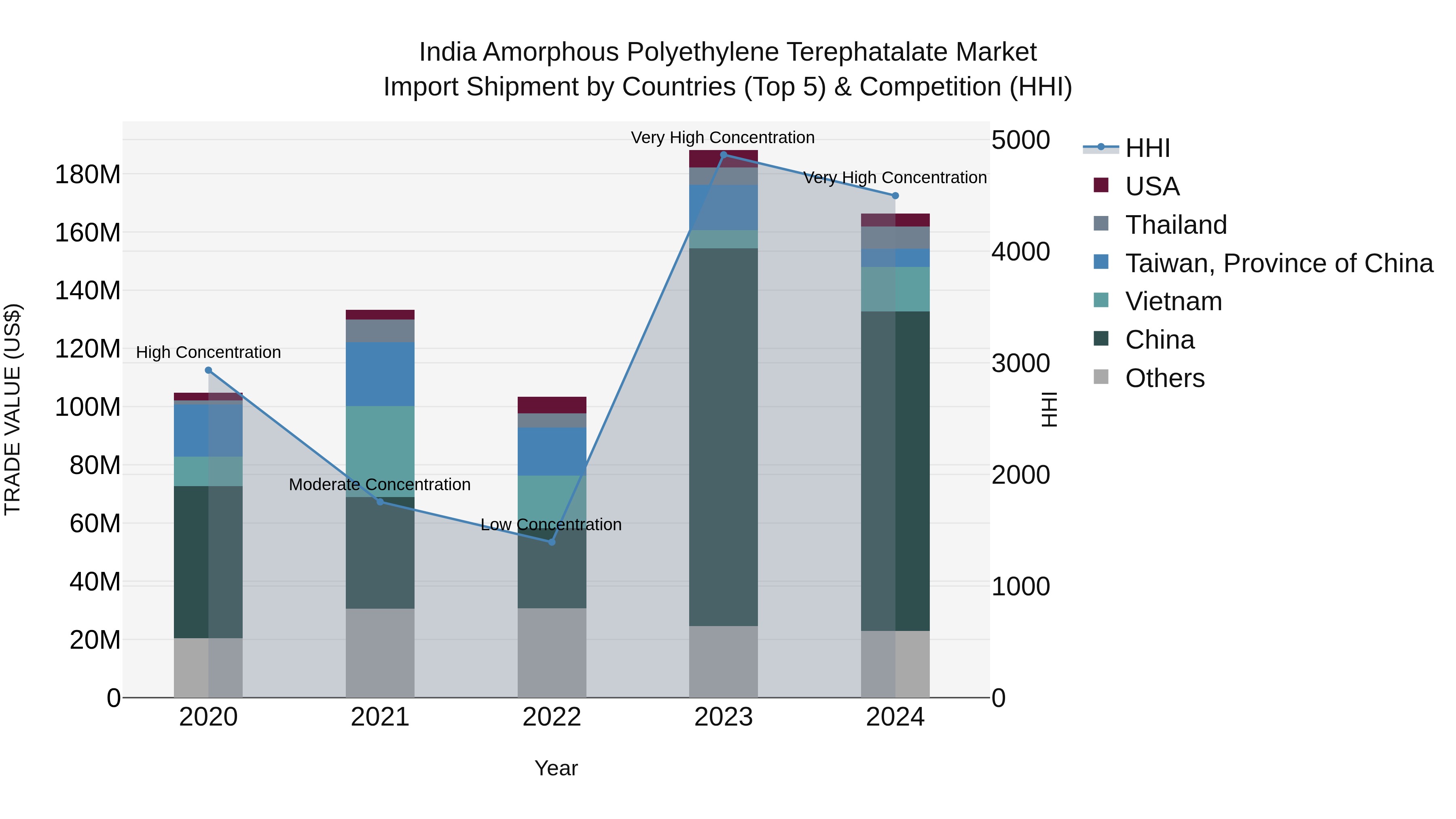 India Amorphous Polyethylene Terephatalate Market Top 5 Importing Countries and Market Competition (HHI) Analysis