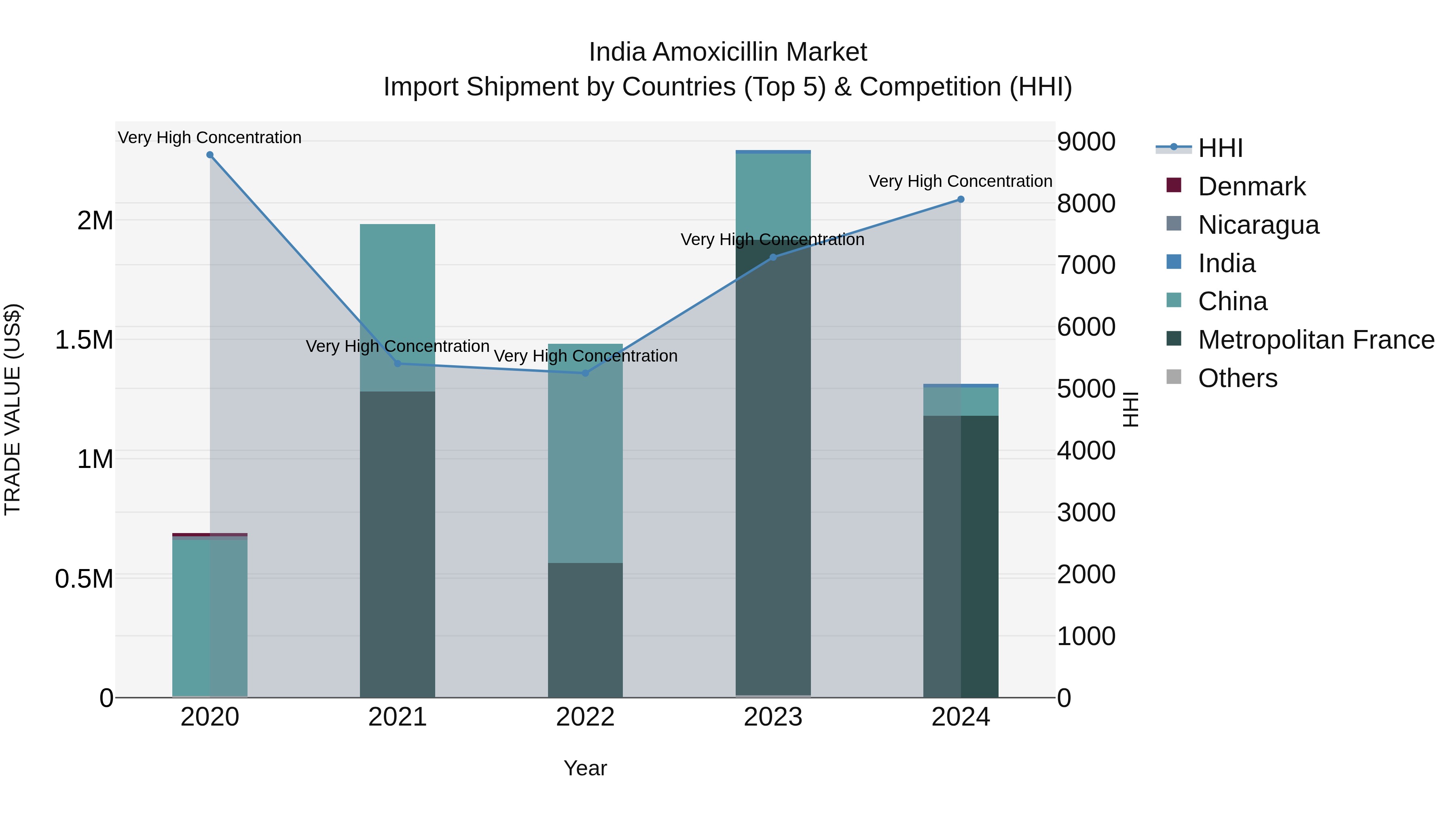 India Amoxicillin Market Top 5 Importing Countries and Market Competition (HHI) Analysis