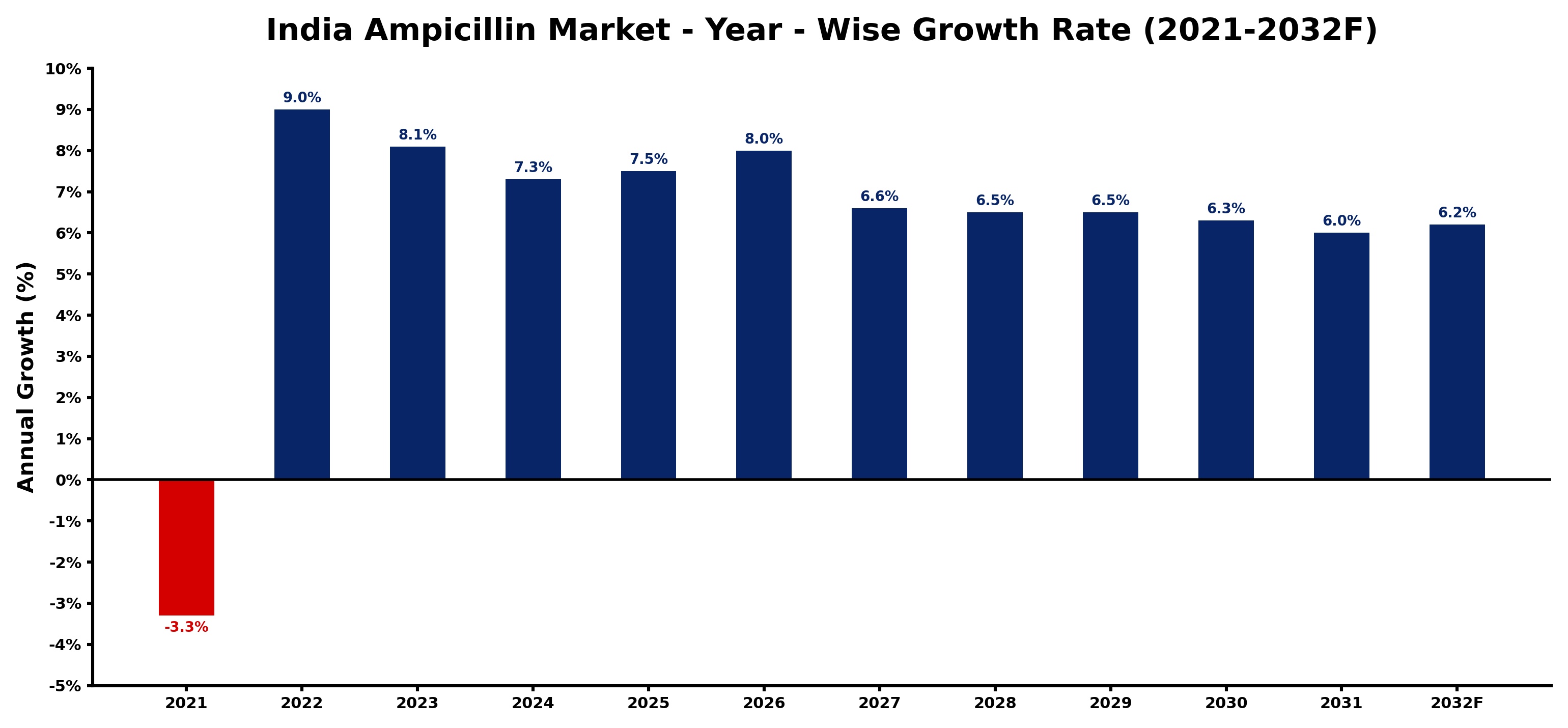 India Ampicillin Market Year-wise Growth Rate and Key Drivers