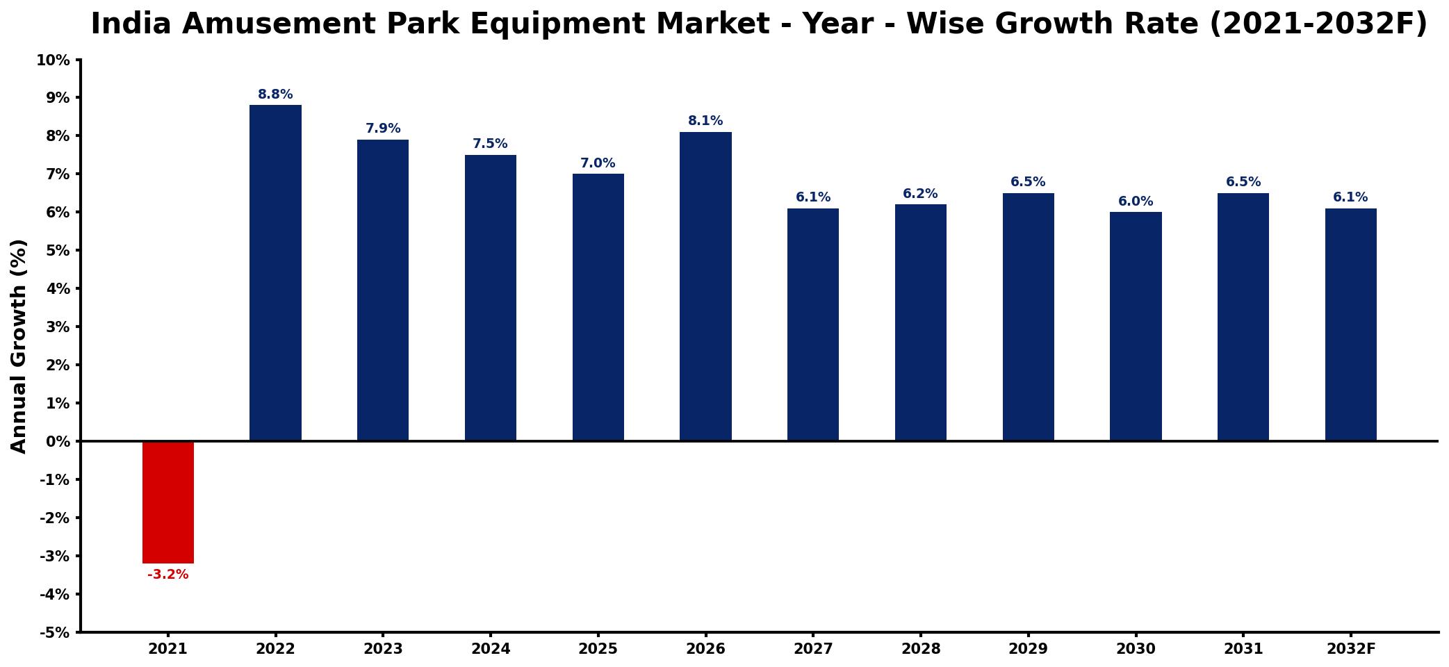 India Amusement Park Equipment Market Year-wise Growth Rate and Key Drivers