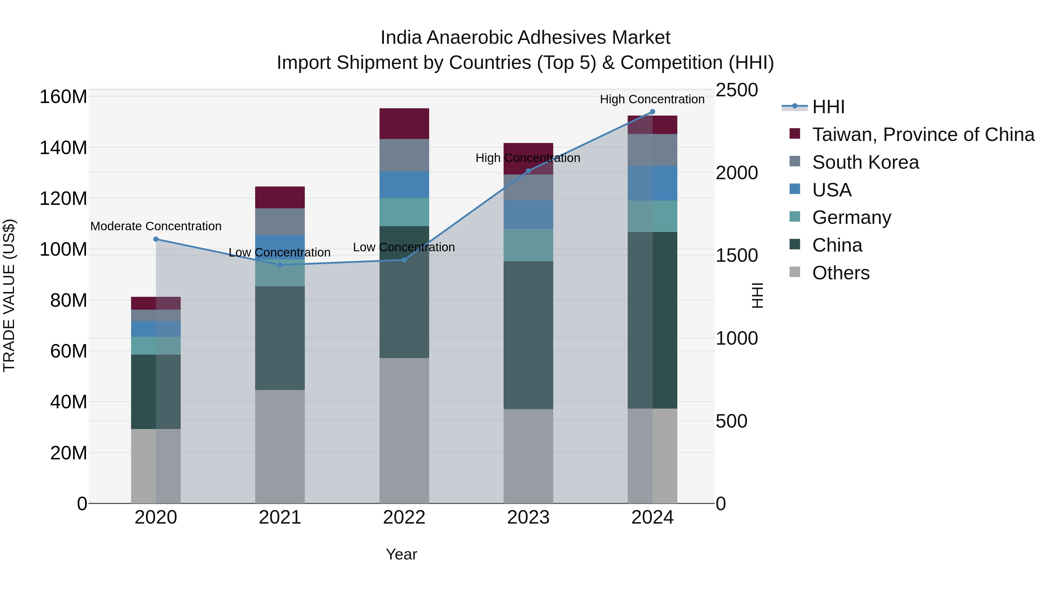 India Anaerobic Adhesives Market Top 5 Importing Countries and Market Competition (HHI) Analysis