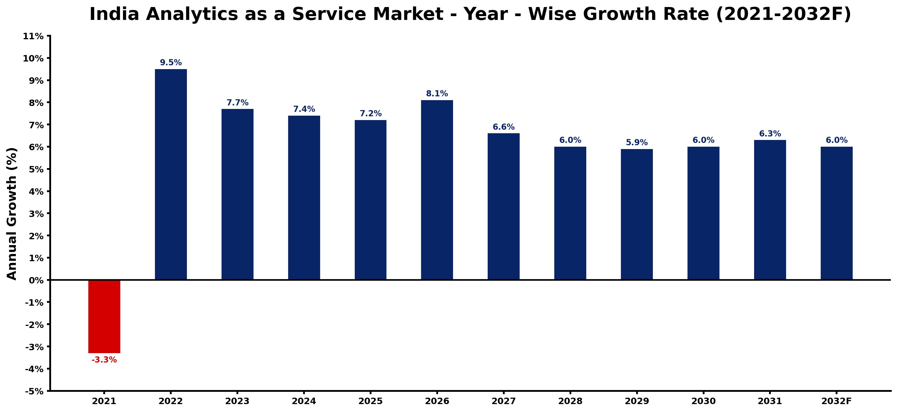 India Analytics as a Service Market Year-wise Growth Rate and Key Drivers