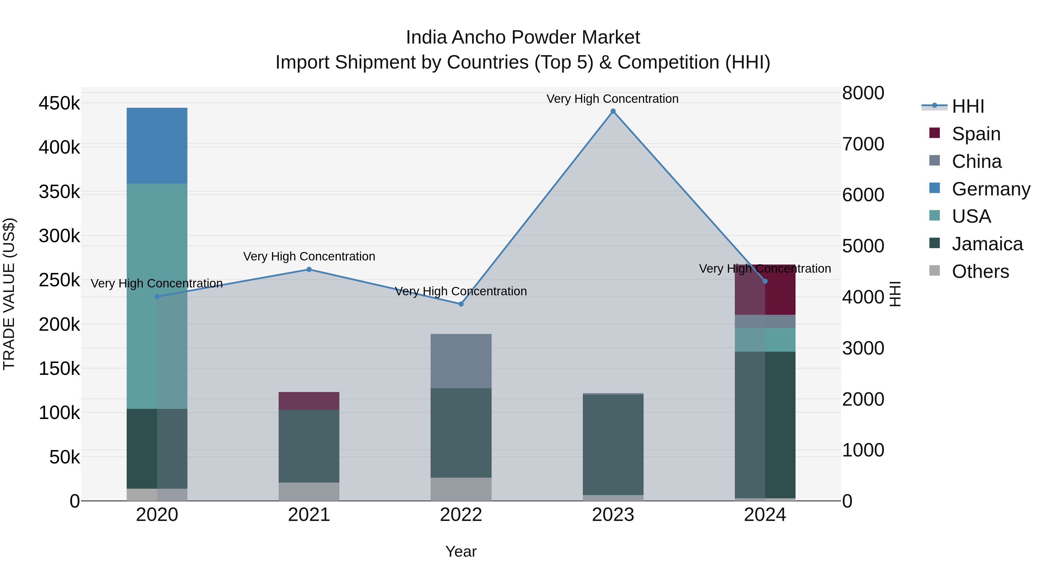 India Ancho Powder Market Top 5 Importing Countries and Market Competition (HHI) Analysis