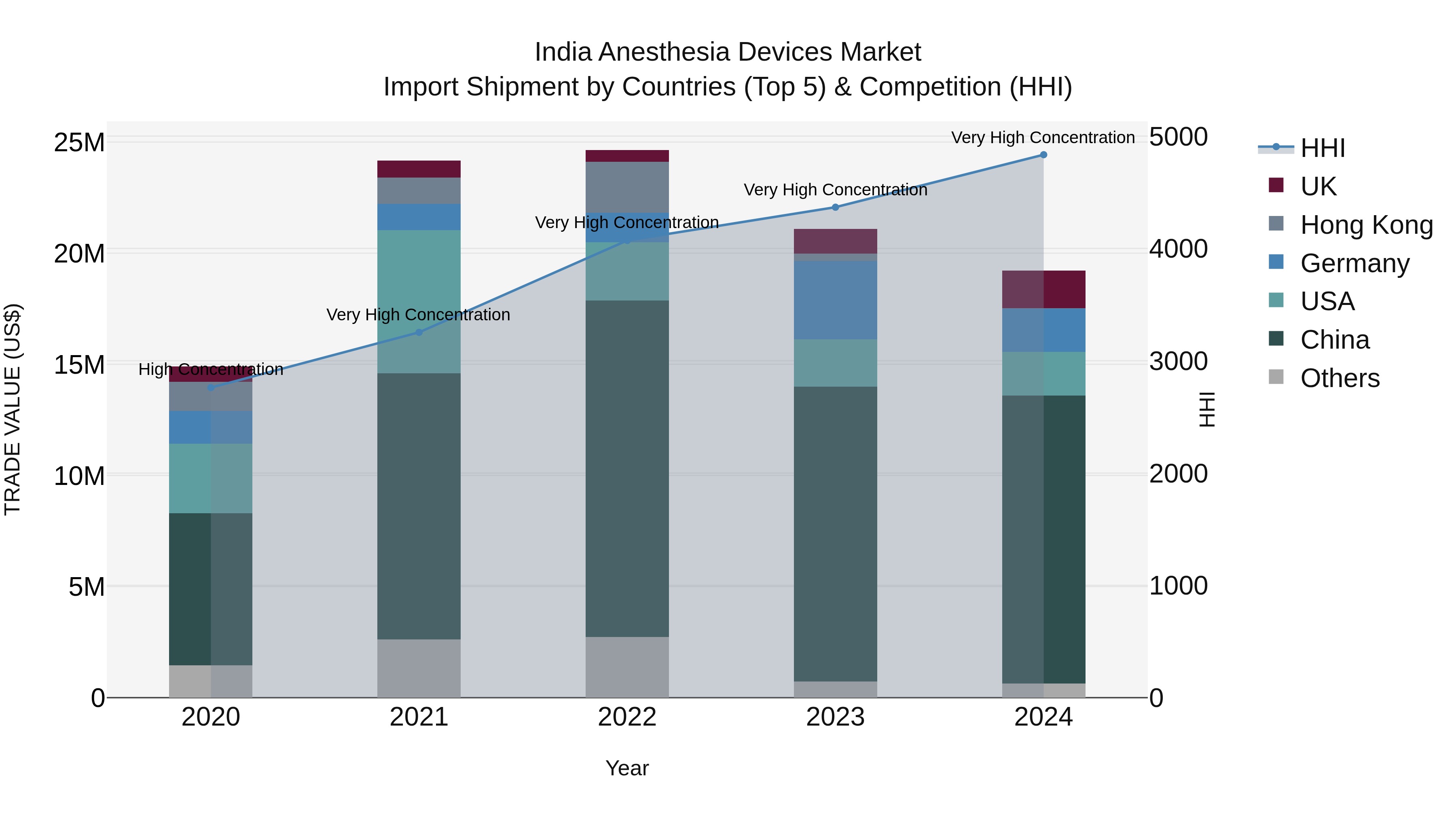 India Anesthesia Devices Market Top 5 Importing Countries and Market Competition (HHI) Analysis