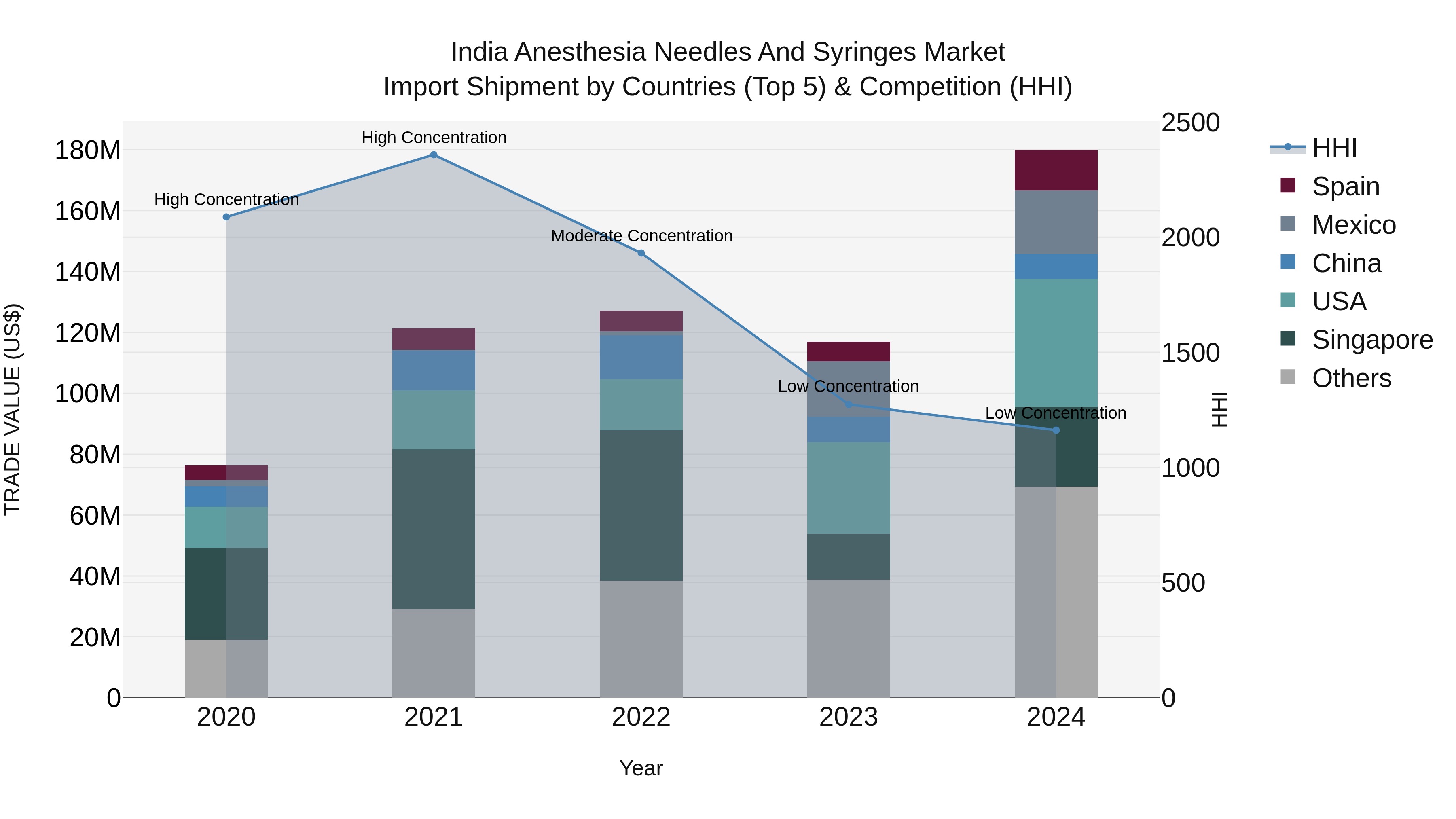 India Anesthesia Needles and Syringes Market Top 5 Importing Countries and Market Competition (HHI) Analysis