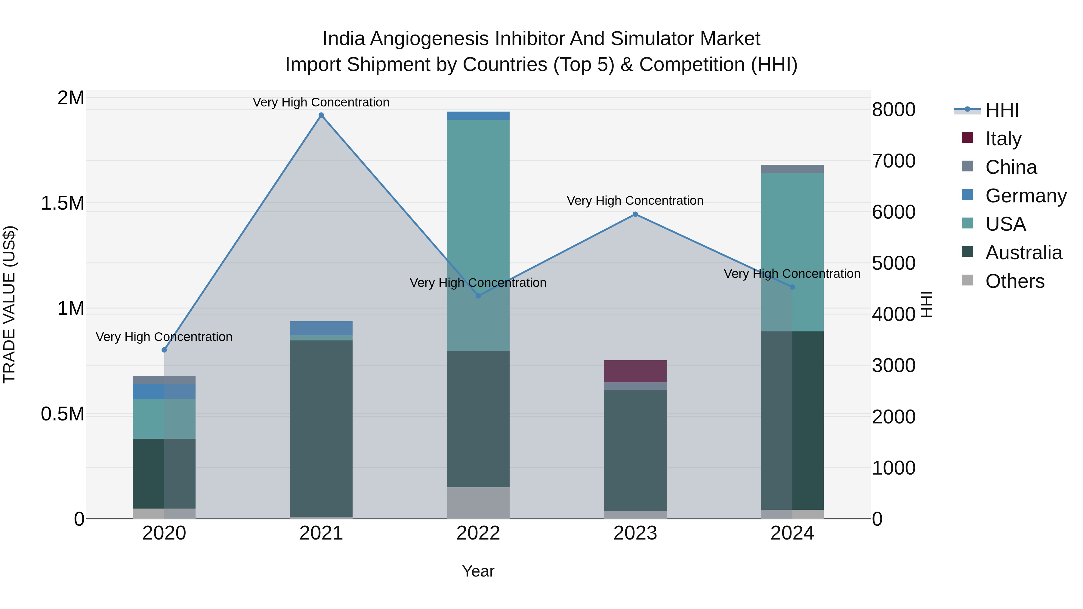 India Angiogenesis Inhibitor and Simulator Market Top 5 Importing Countries and Market Competition (HHI) Analysis