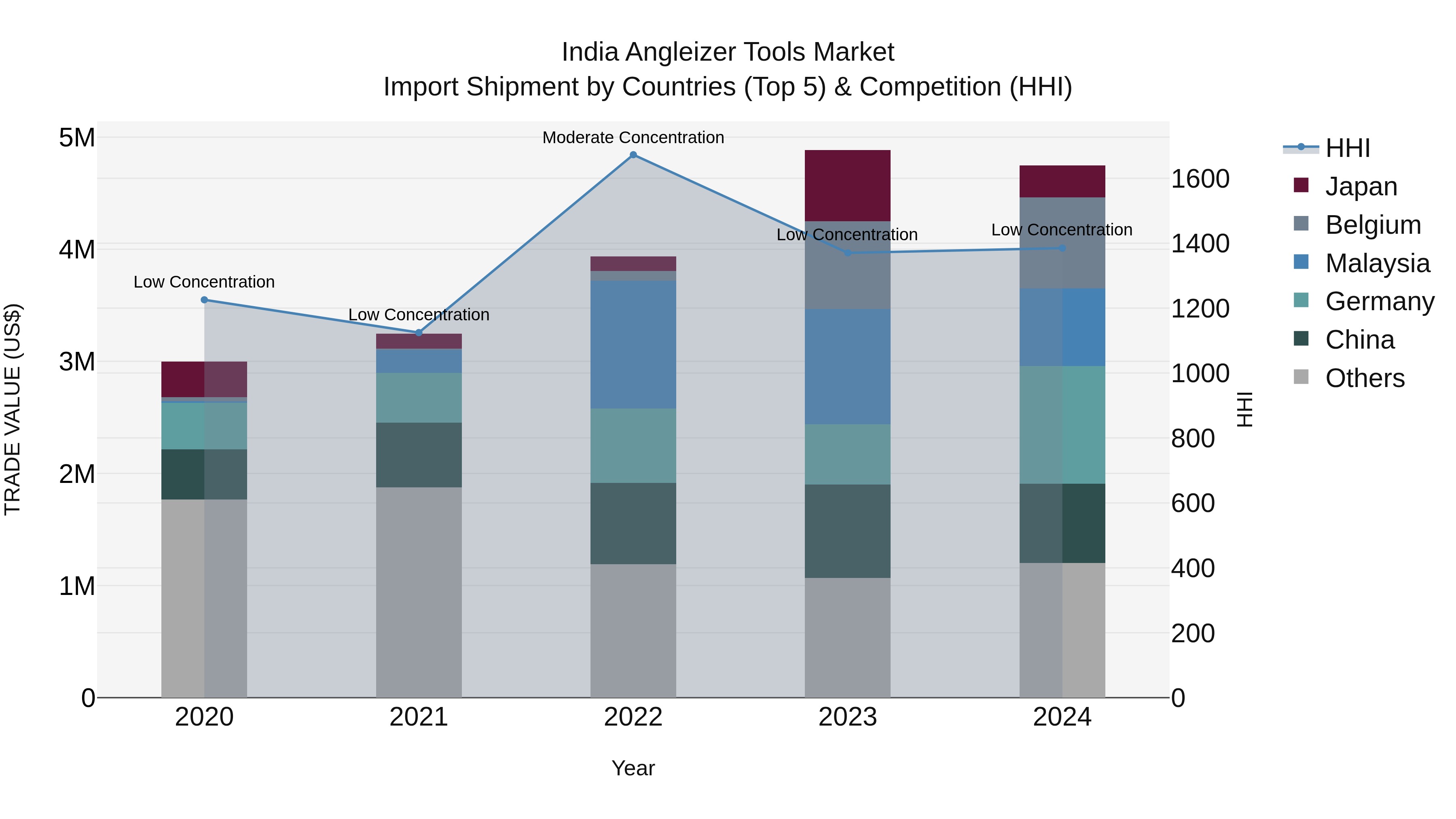 India Angleizer Tools Market Top 5 Importing Countries and Market Competition (HHI) Analysis