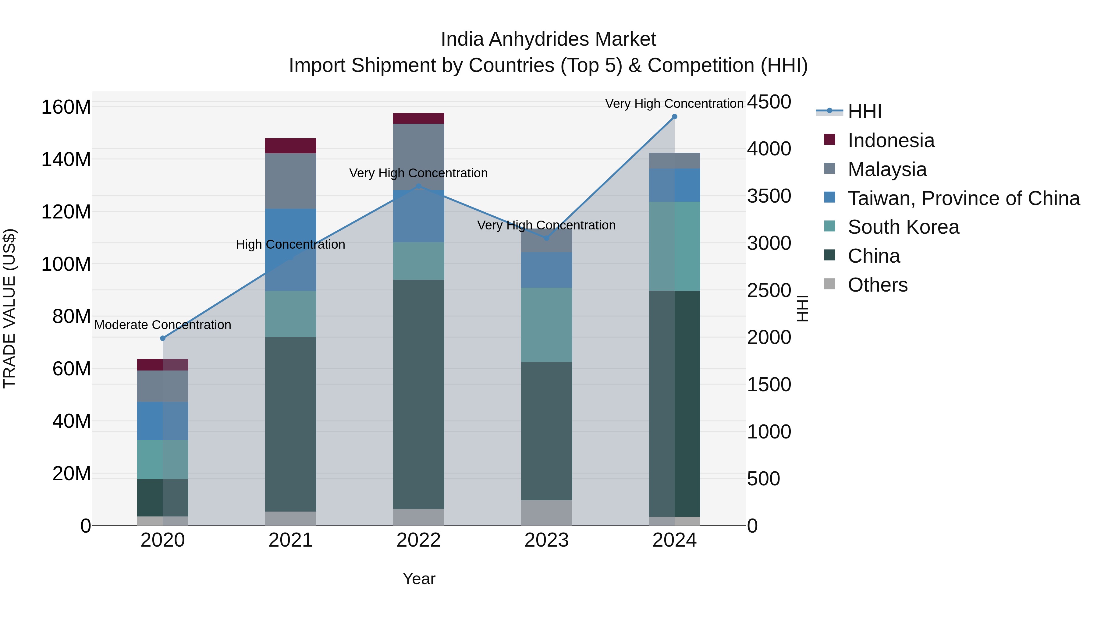 India Anhydrides Market Top 5 Importing Countries and Market Competition (HHI) Analysis