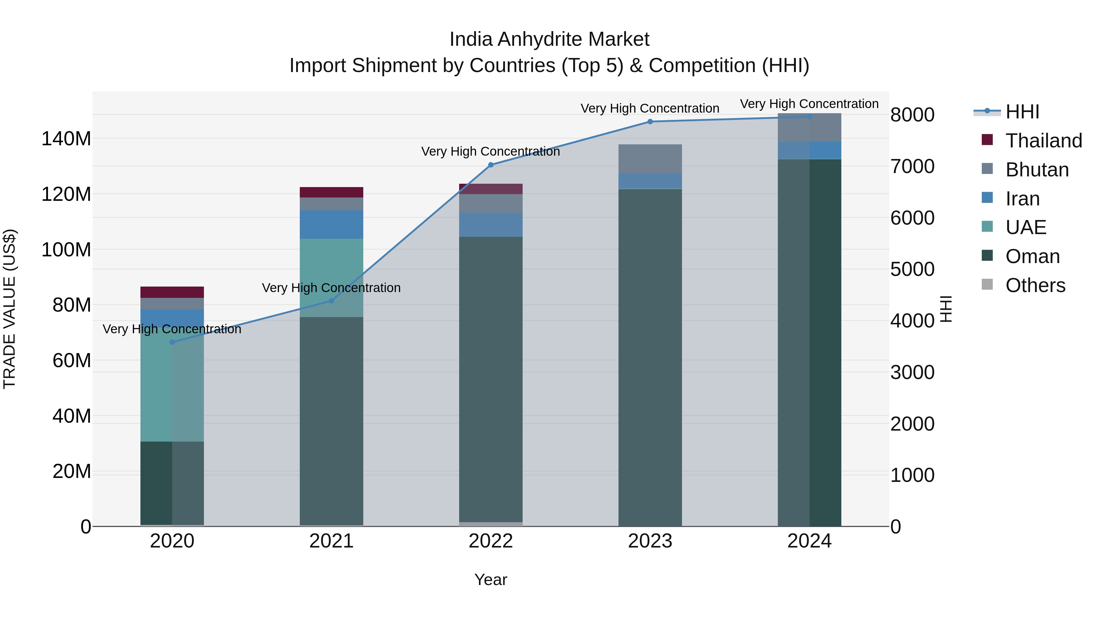 India Anhydrite Market Top 5 Importing Countries and Market Competition (HHI) Analysis