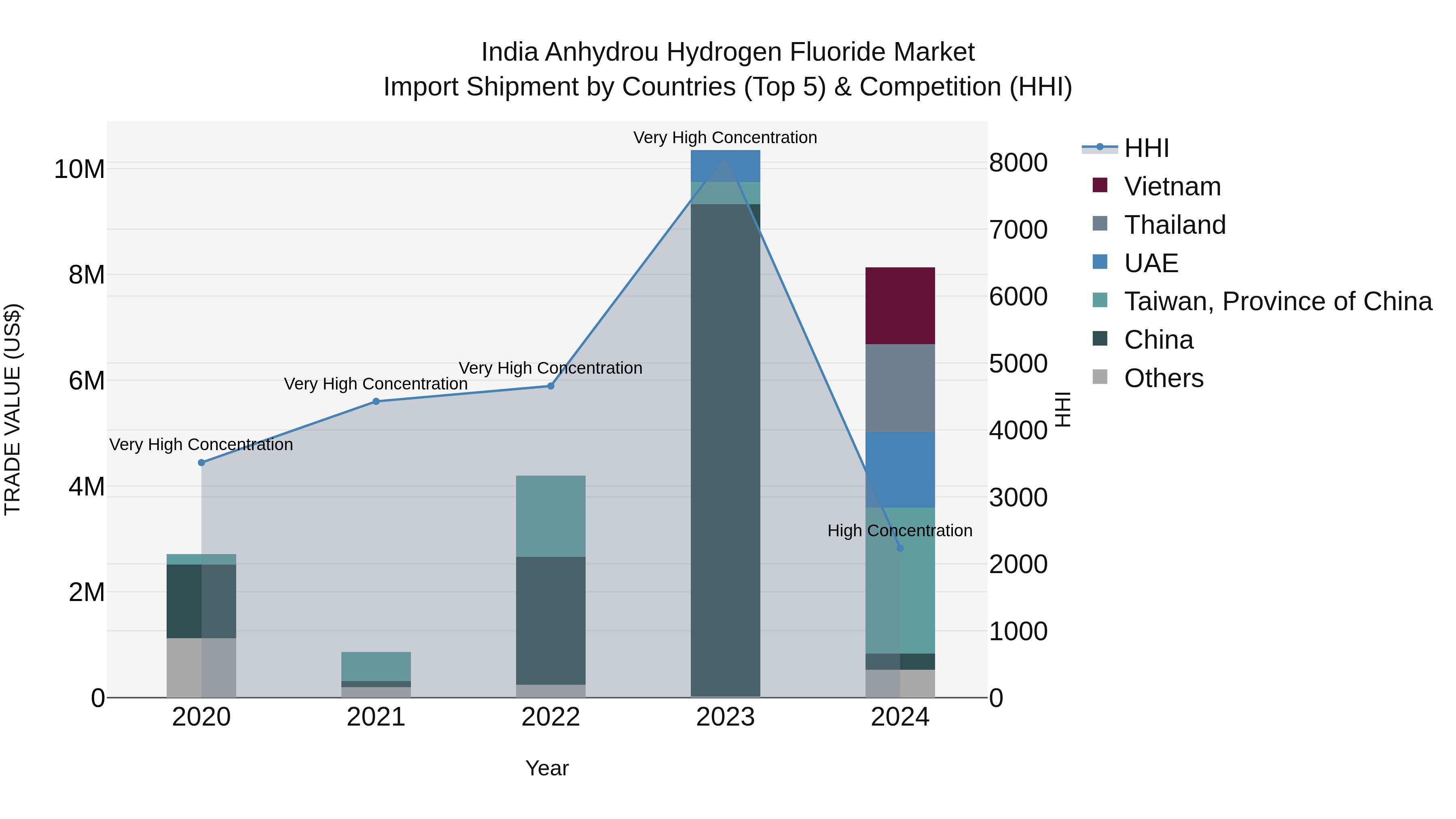 India Anhydrou Hydrogen Fluoride Market Top 5 Importing Countries and Market Competition (HHI) Analysis