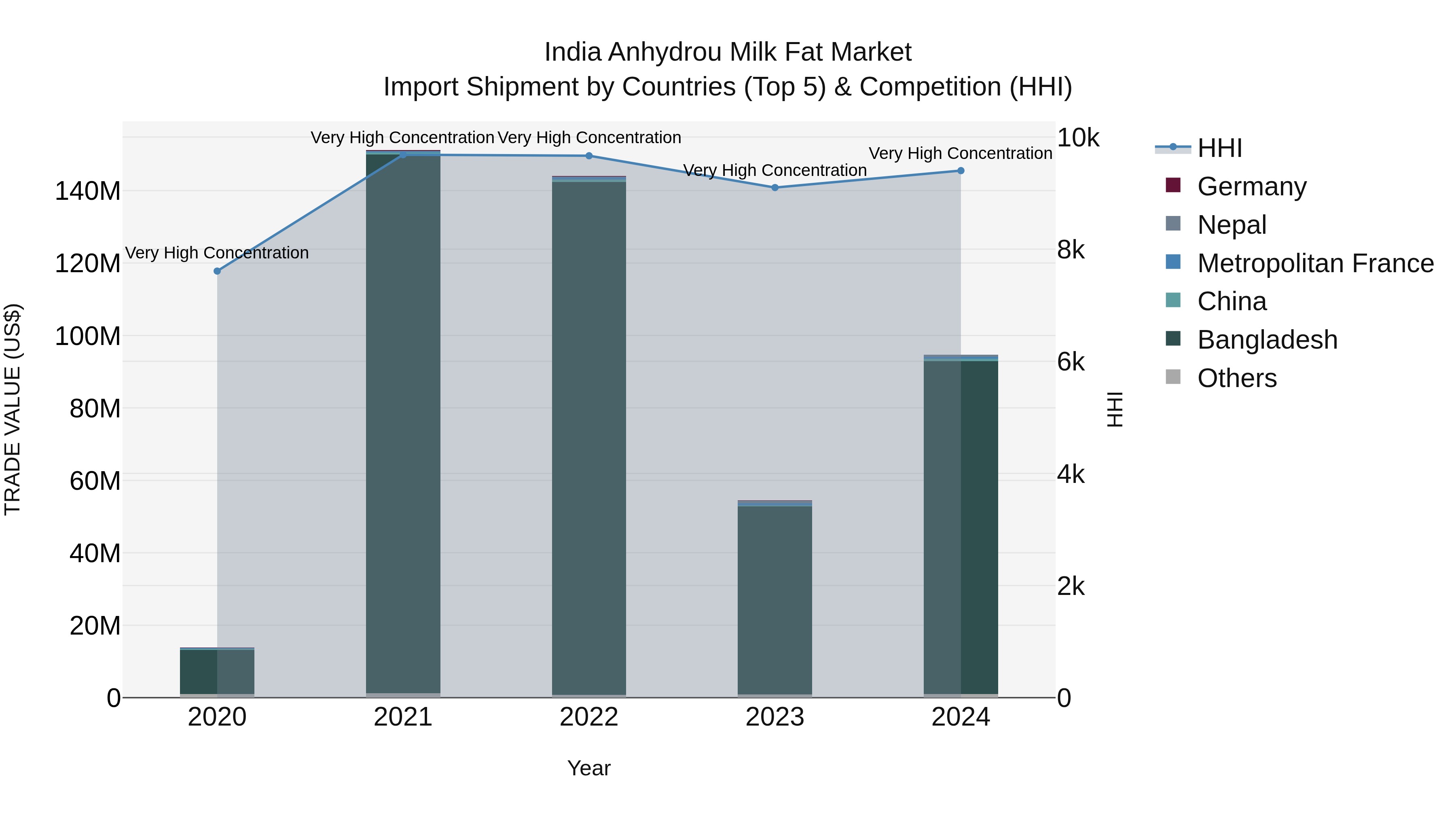 India Anhydrou Milk Fat Market Top 5 Importing Countries and Market Competition (HHI) Analysis