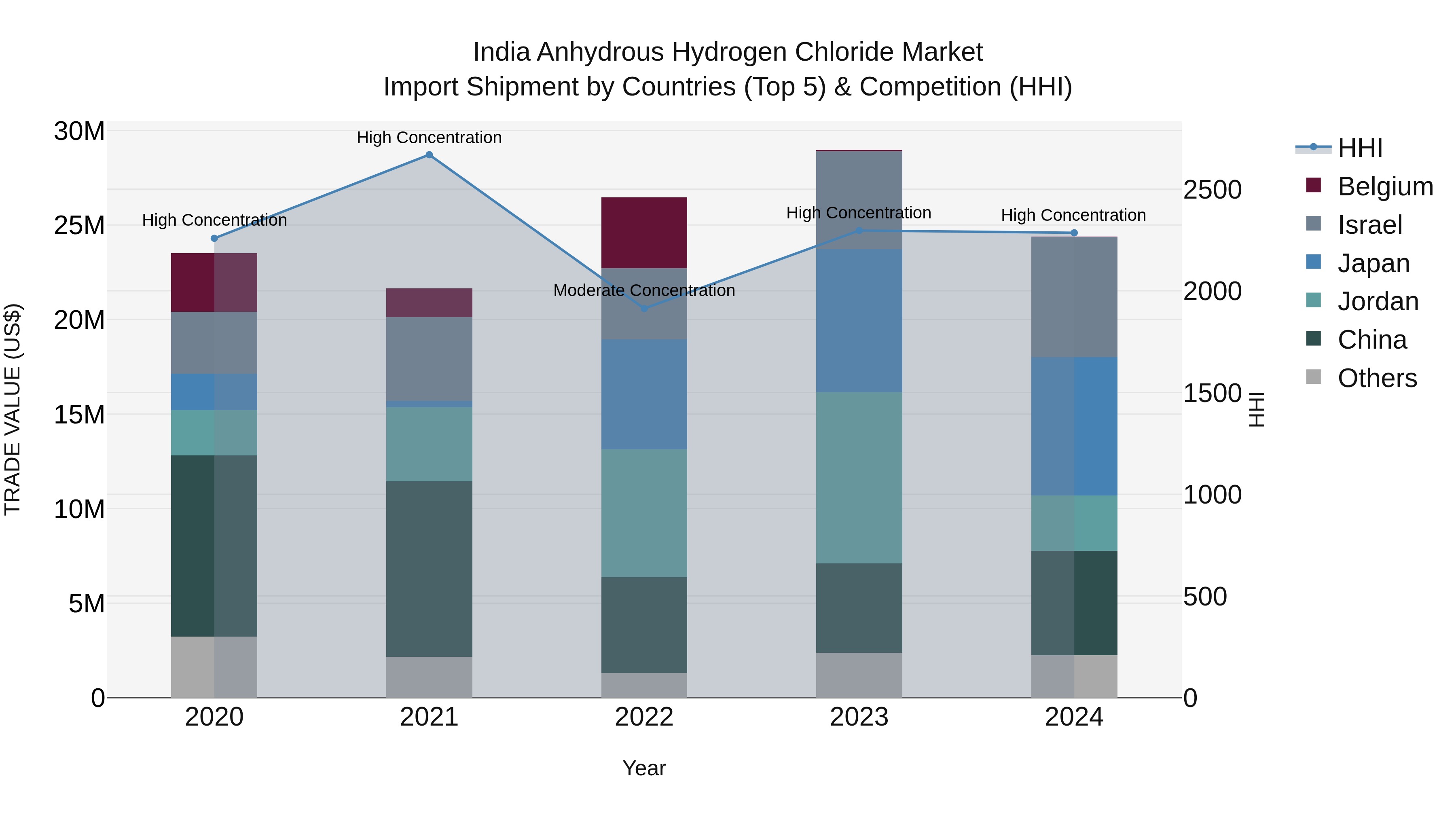 India Anhydrous Hydrogen Chloride Market Top 5 Importing Countries and Market Competition (HHI) Analysis