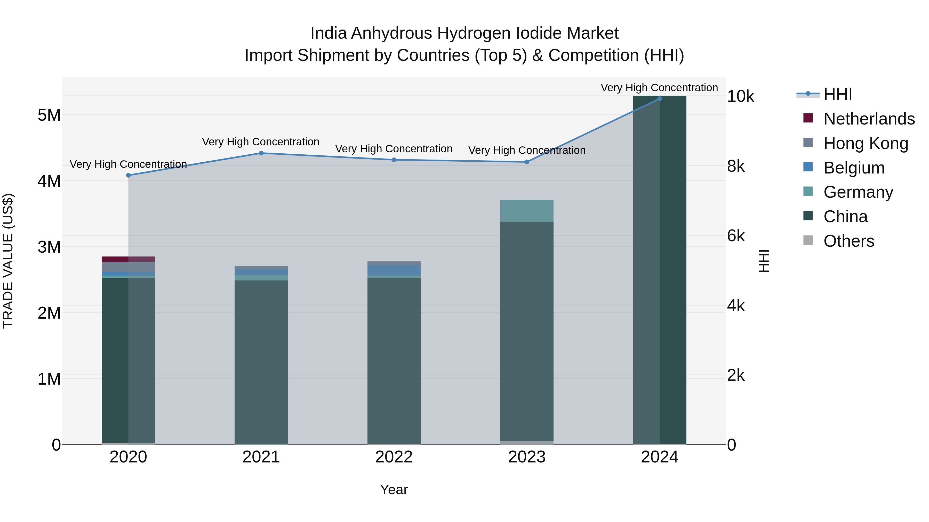 India Anhydrous Hydrogen Iodide Market Top 5 Importing Countries and Market Competition (HHI) Analysis