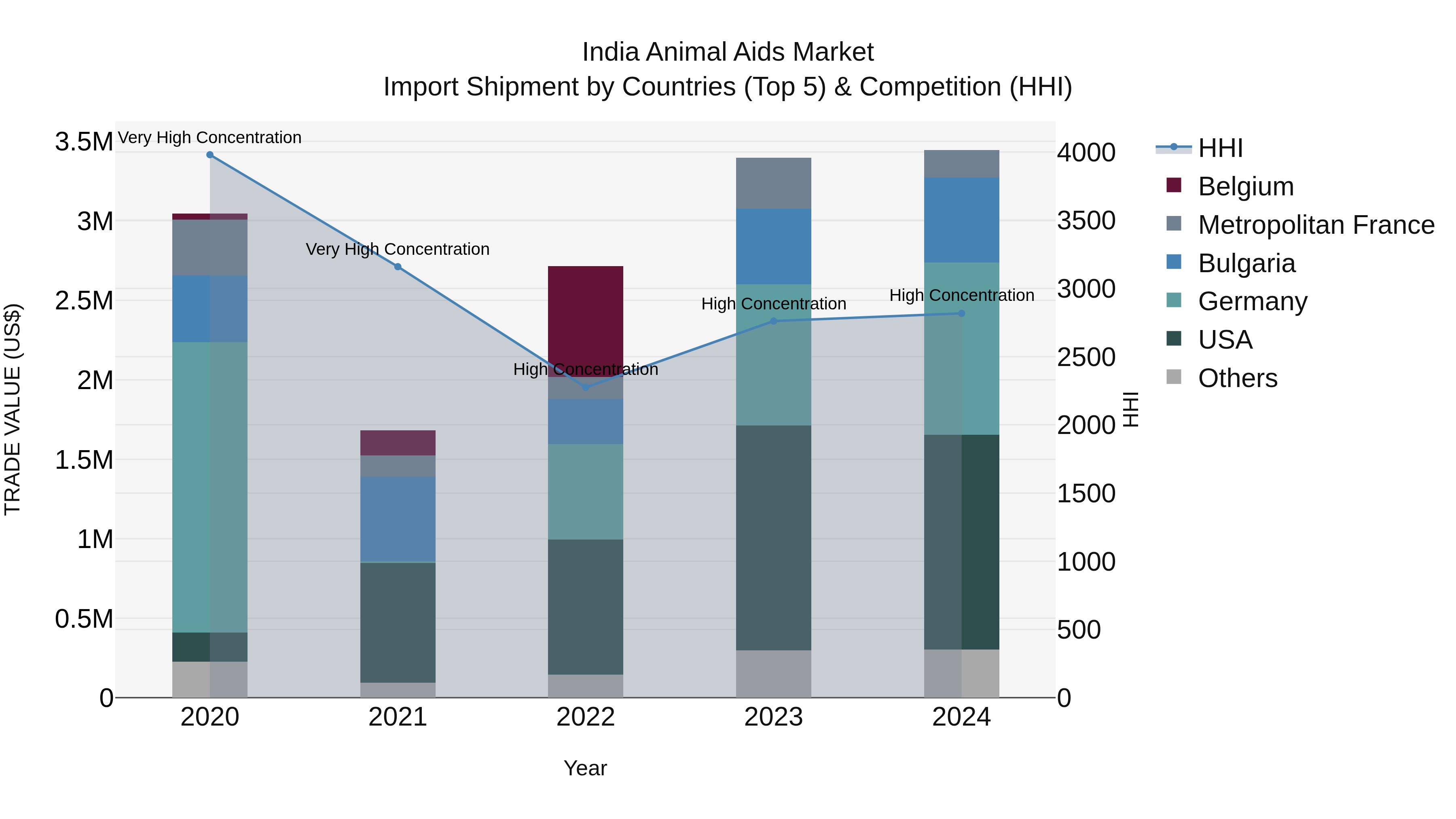 India Animal Aids Market Top 5 Importing Countries and Market Competition (HHI) Analysis