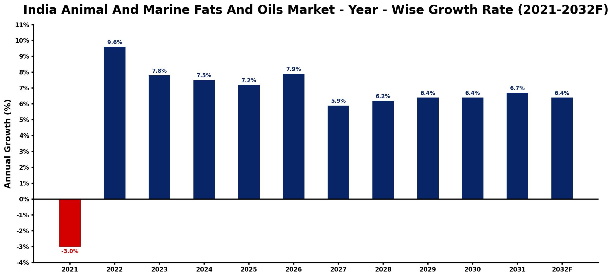 India Animal And Marine Fats And Oils Market Year-wise Growth Rate and Key Drivers