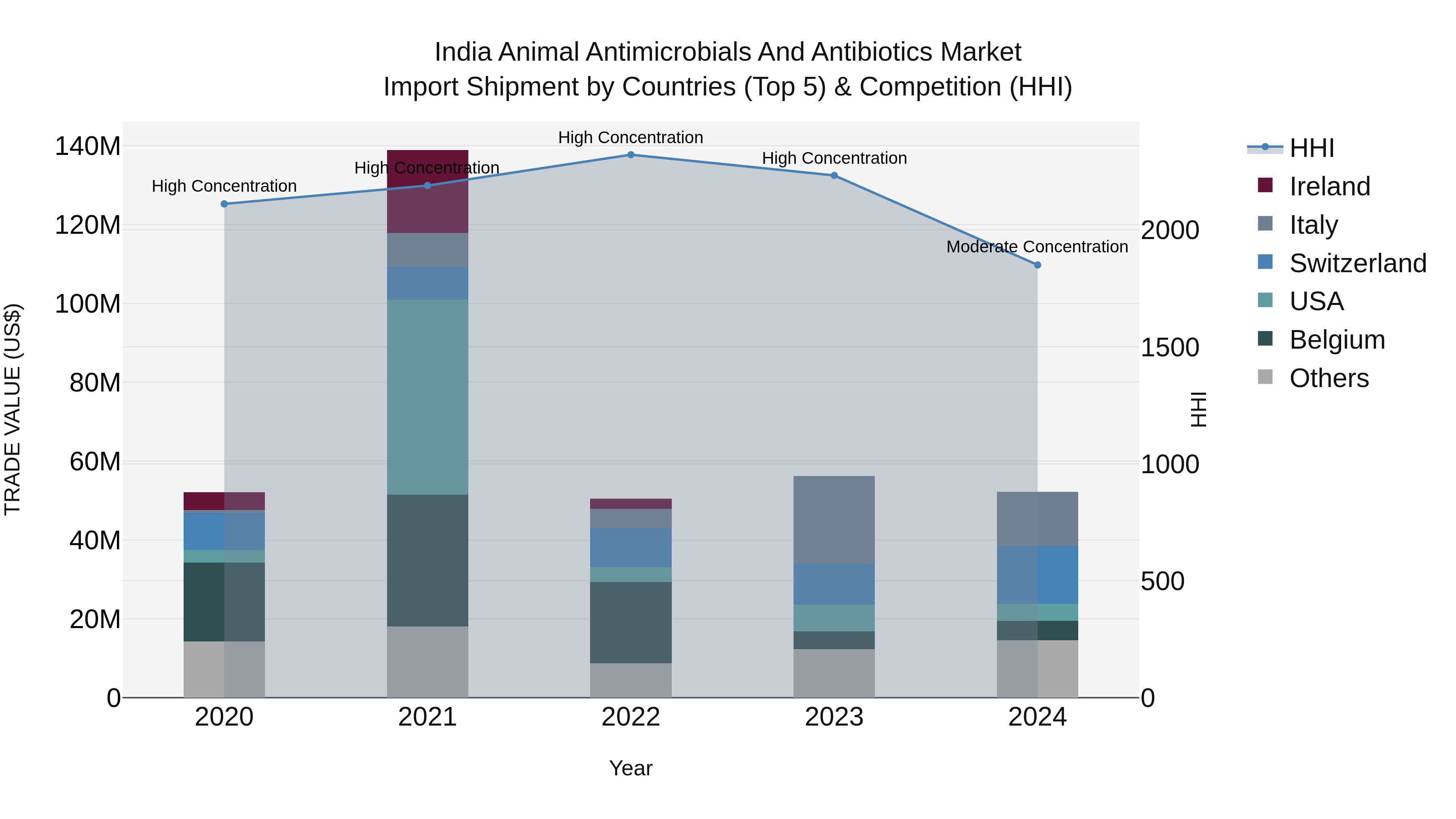 India Animal Antimicrobials and Antibiotics Market Top 5 Importing Countries and Market Competition (HHI) Analysis
