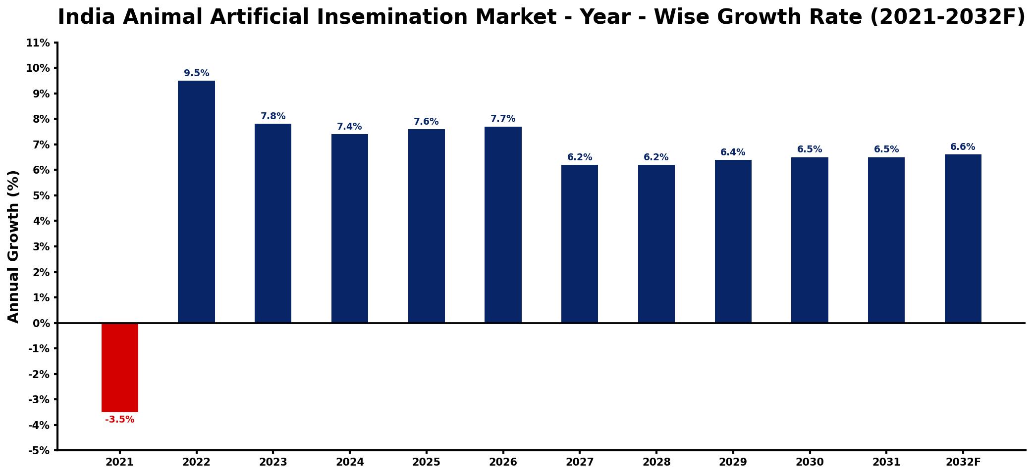 India Animal Artificial Insemination Market Year-wise Growth Rate and Key Drivers