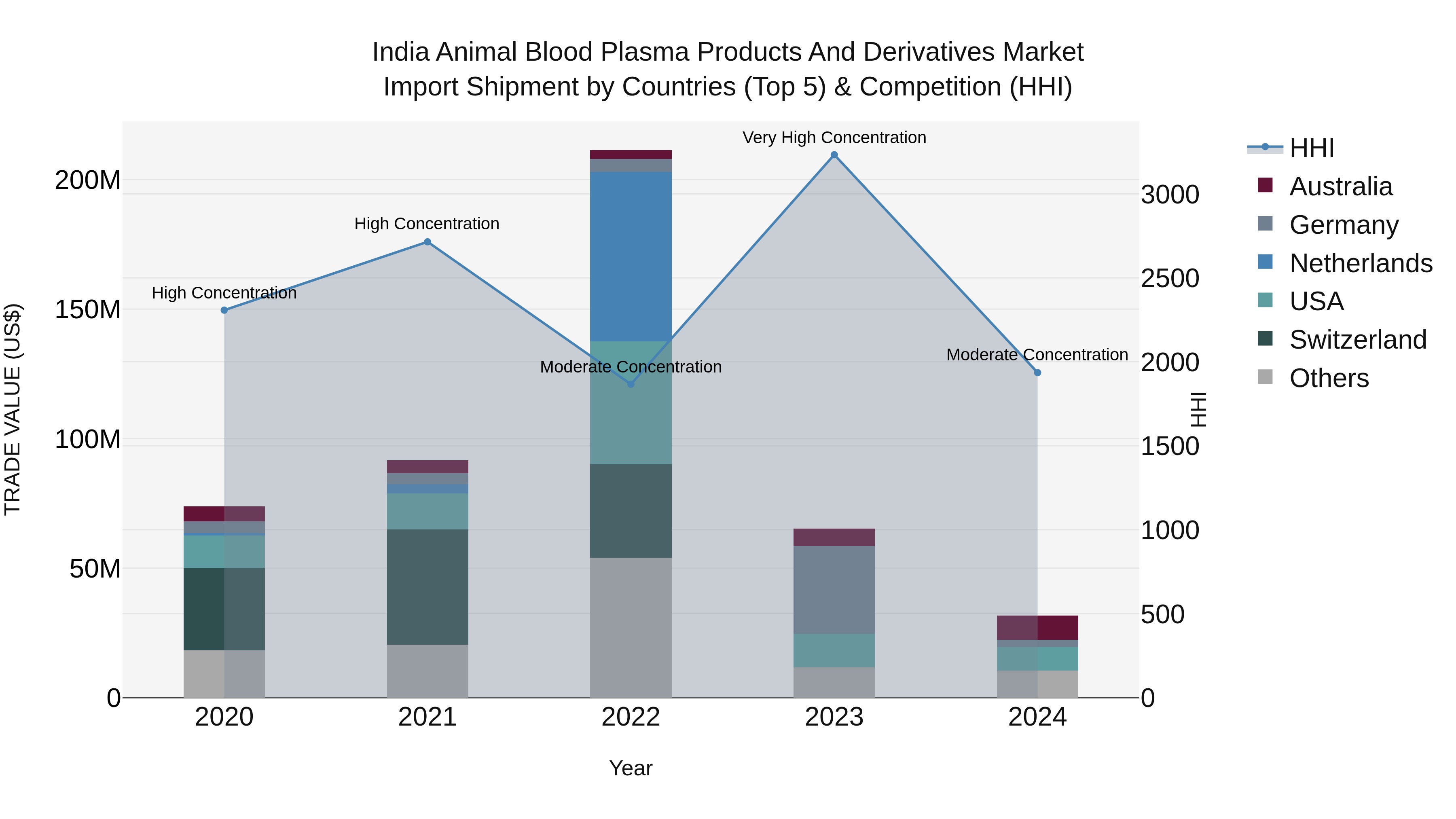 India Animal Blood Plasma Products and Derivatives Market Top 5 Importing Countries and Market Competition (HHI) Analysis