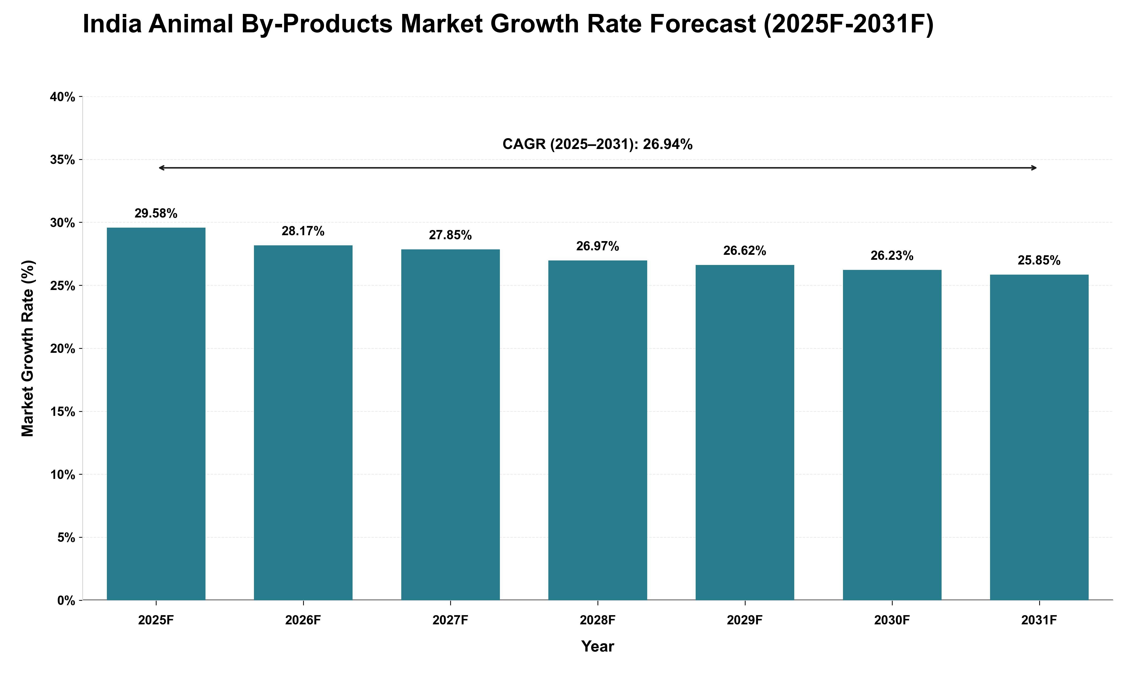 India Animal By-Products Market Growth Rate Analysis (2025 - 2031)