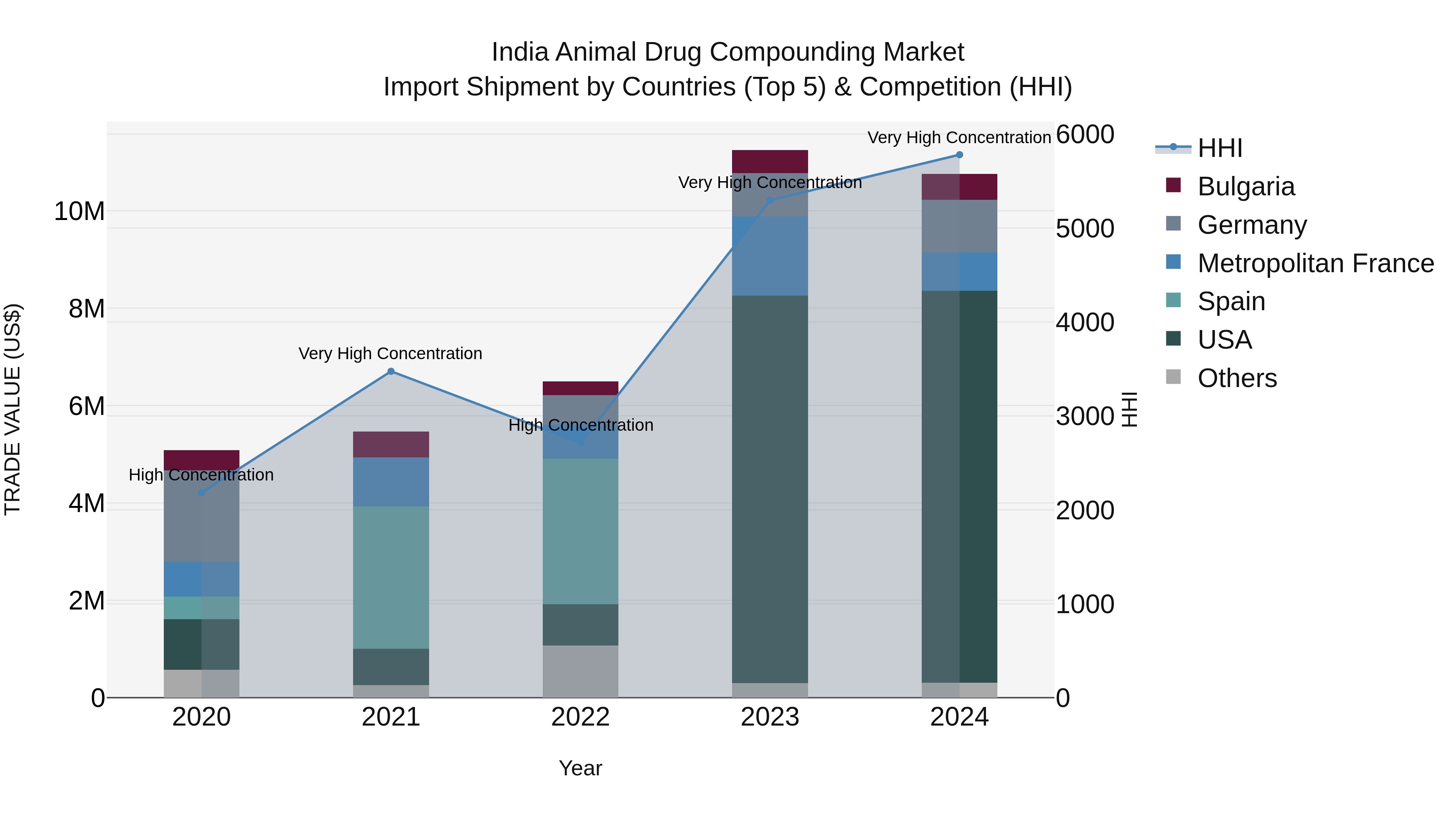 India Animal Drug Compounding Market Top 5 Importing Countries and Market Competition (HHI) Analysis